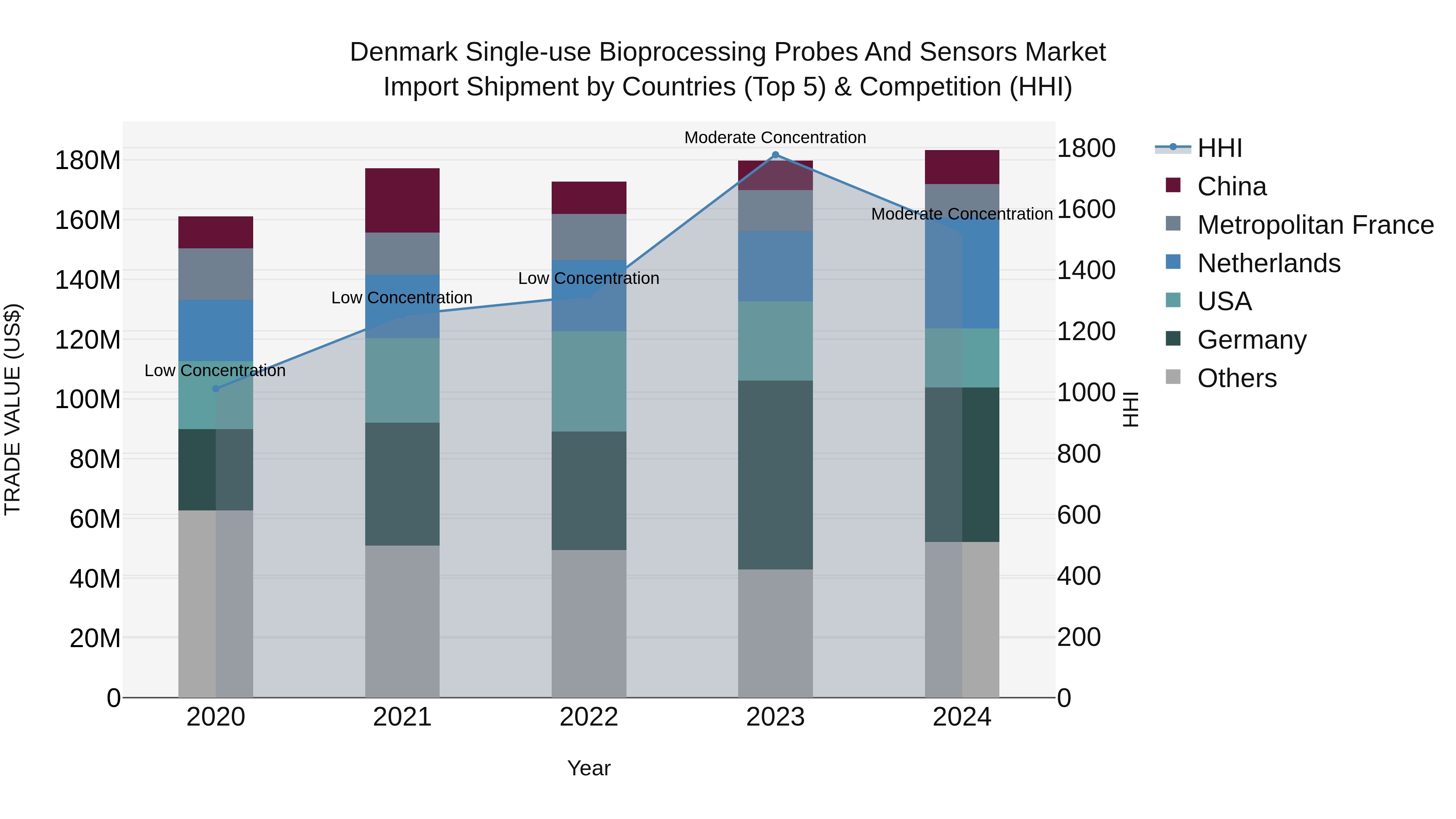Denmark Single-use Bioprocessing Probes and Sensors Market Top 5 Importing Countries and Market Competition (HHI) Analysis