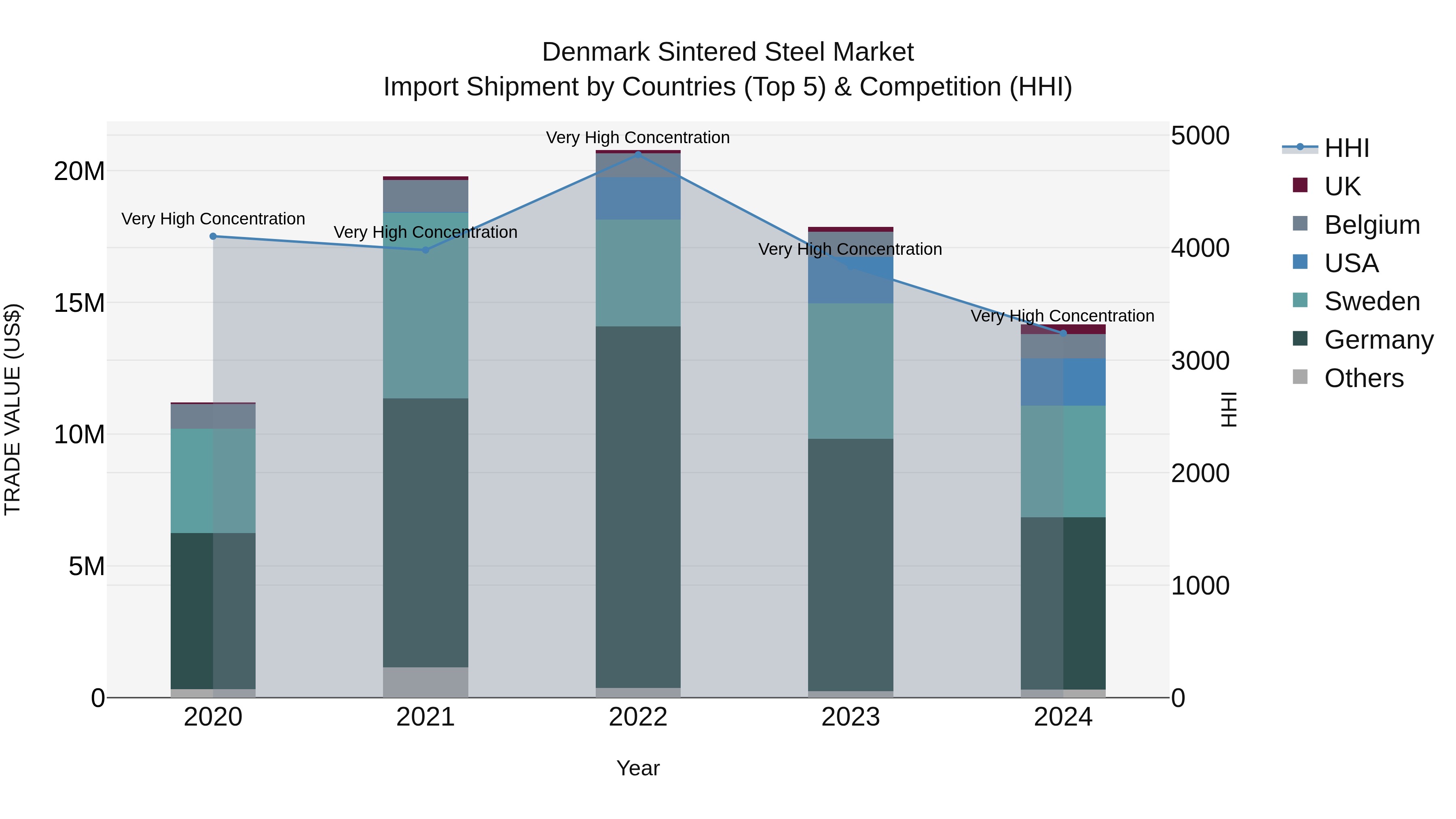 Denmark Sintered Steel Market Top 5 Importing Countries and Market Competition (HHI) Analysis