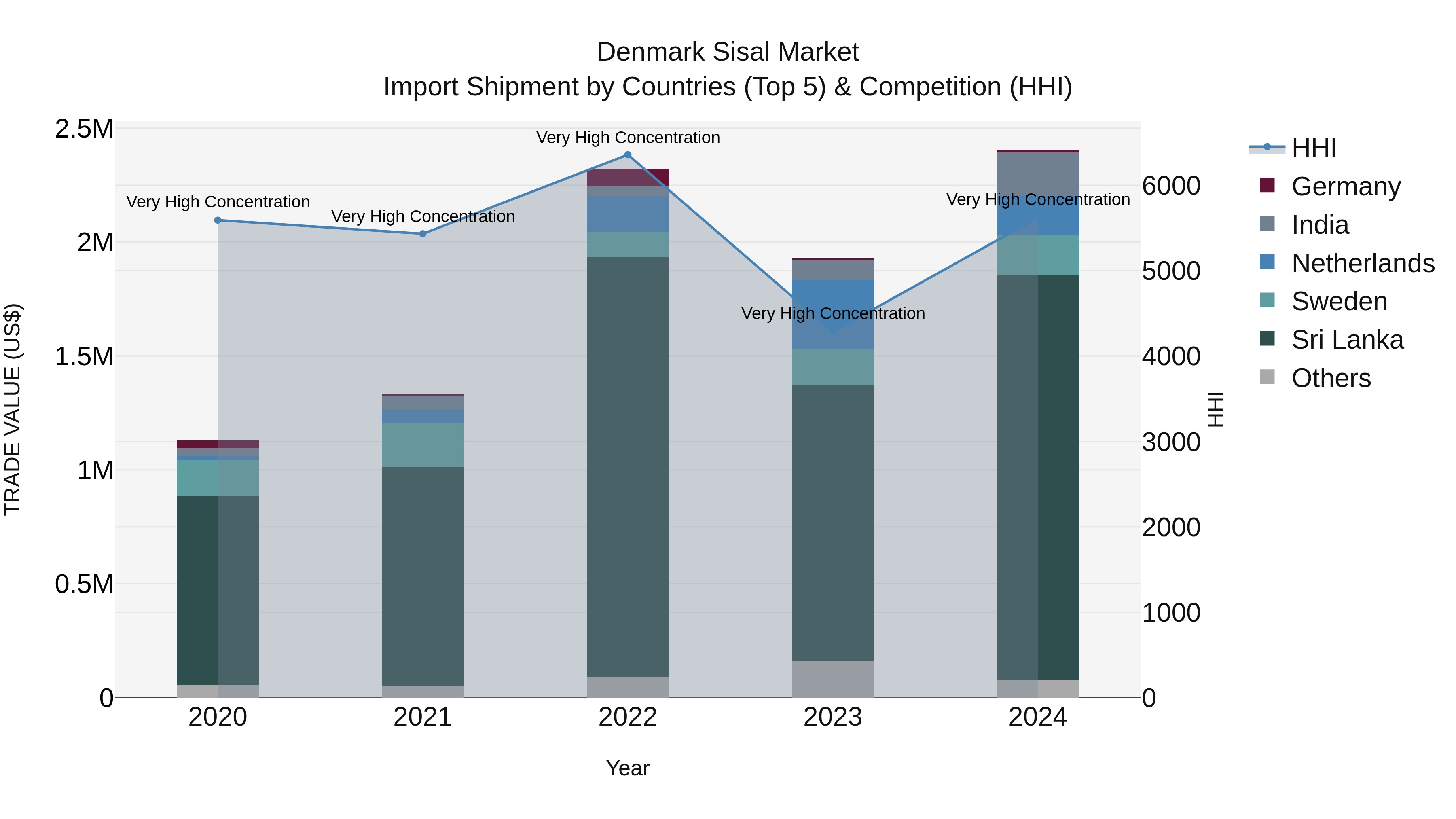 Denmark Sisal Market Top 5 Importing Countries and Market Competition (HHI) Analysis