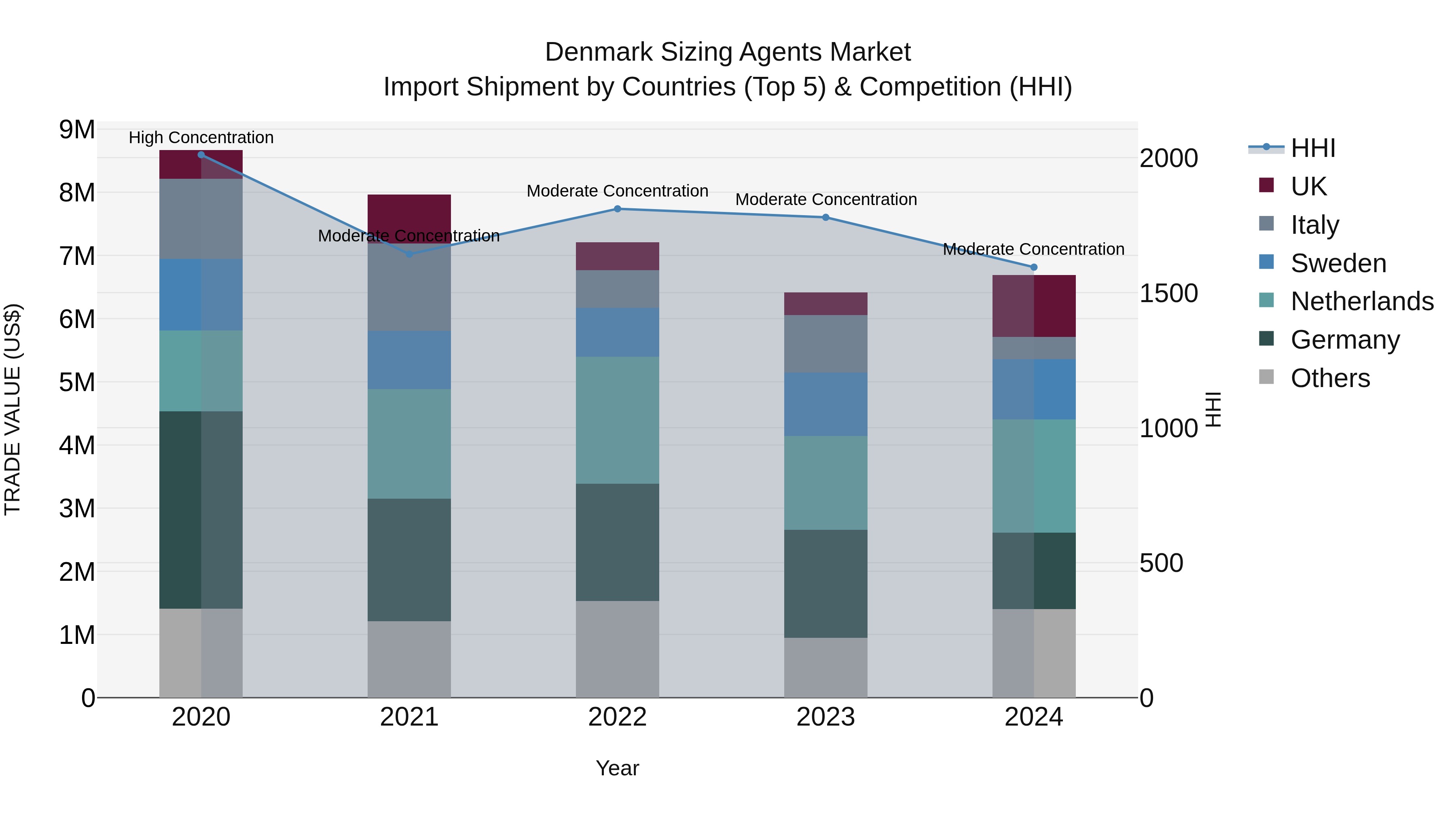 Denmark Sizing Agents Market Top 5 Importing Countries and Market Competition (HHI) Analysis
