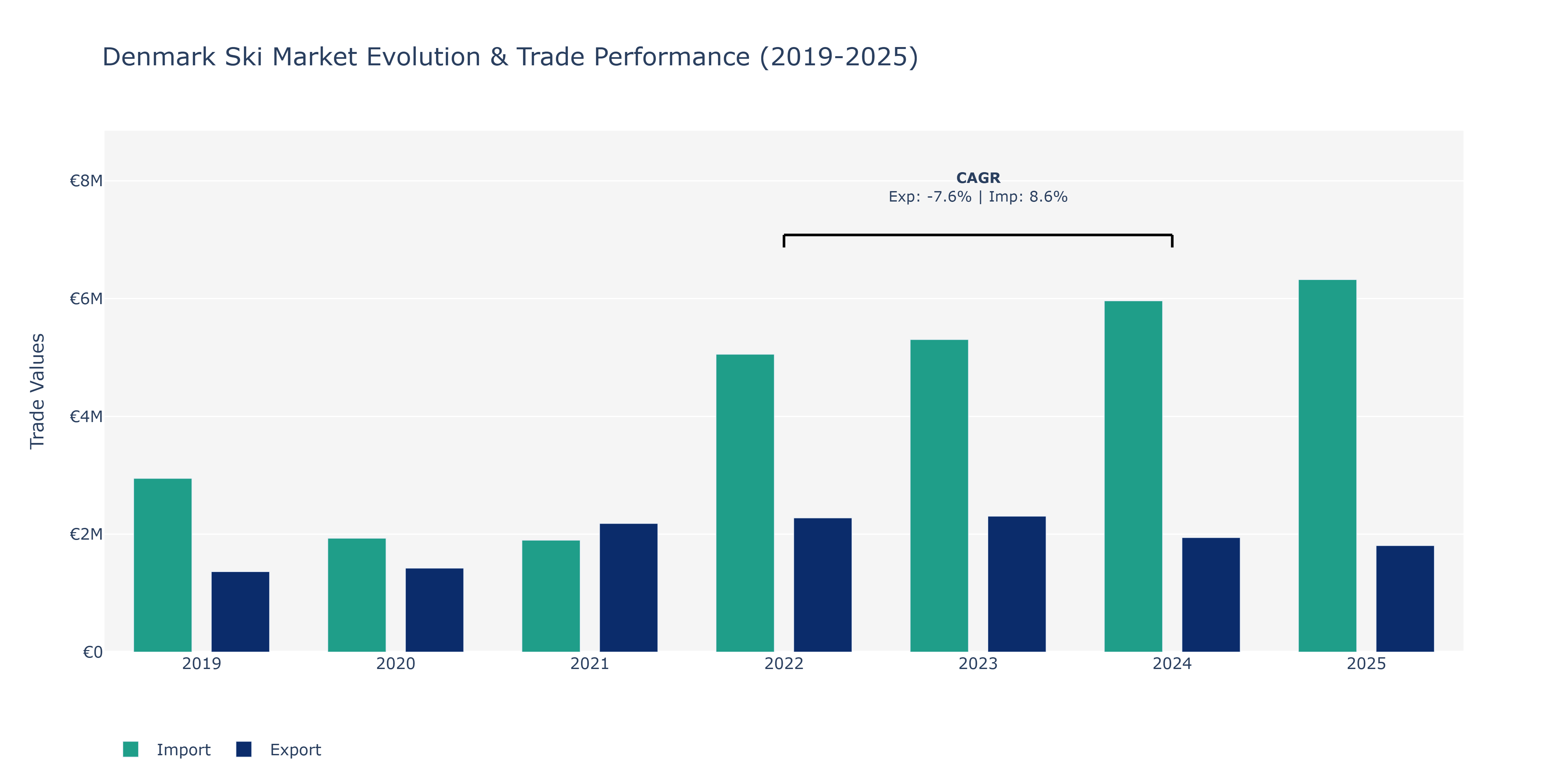 Denmark Ski Market: Production & Trade Performance (2019-2025)