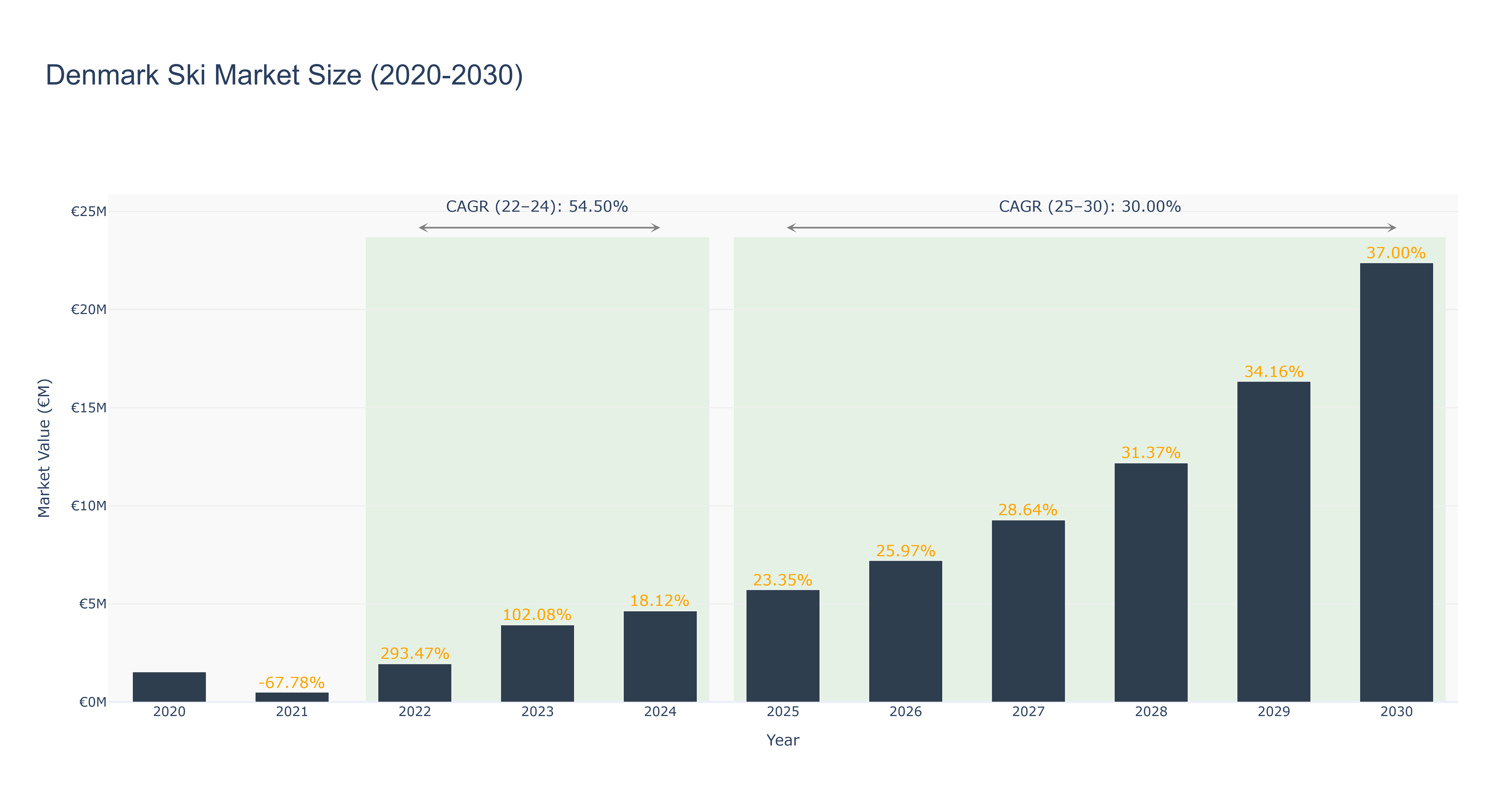 Denmark Ski Market Size (2020-2030)