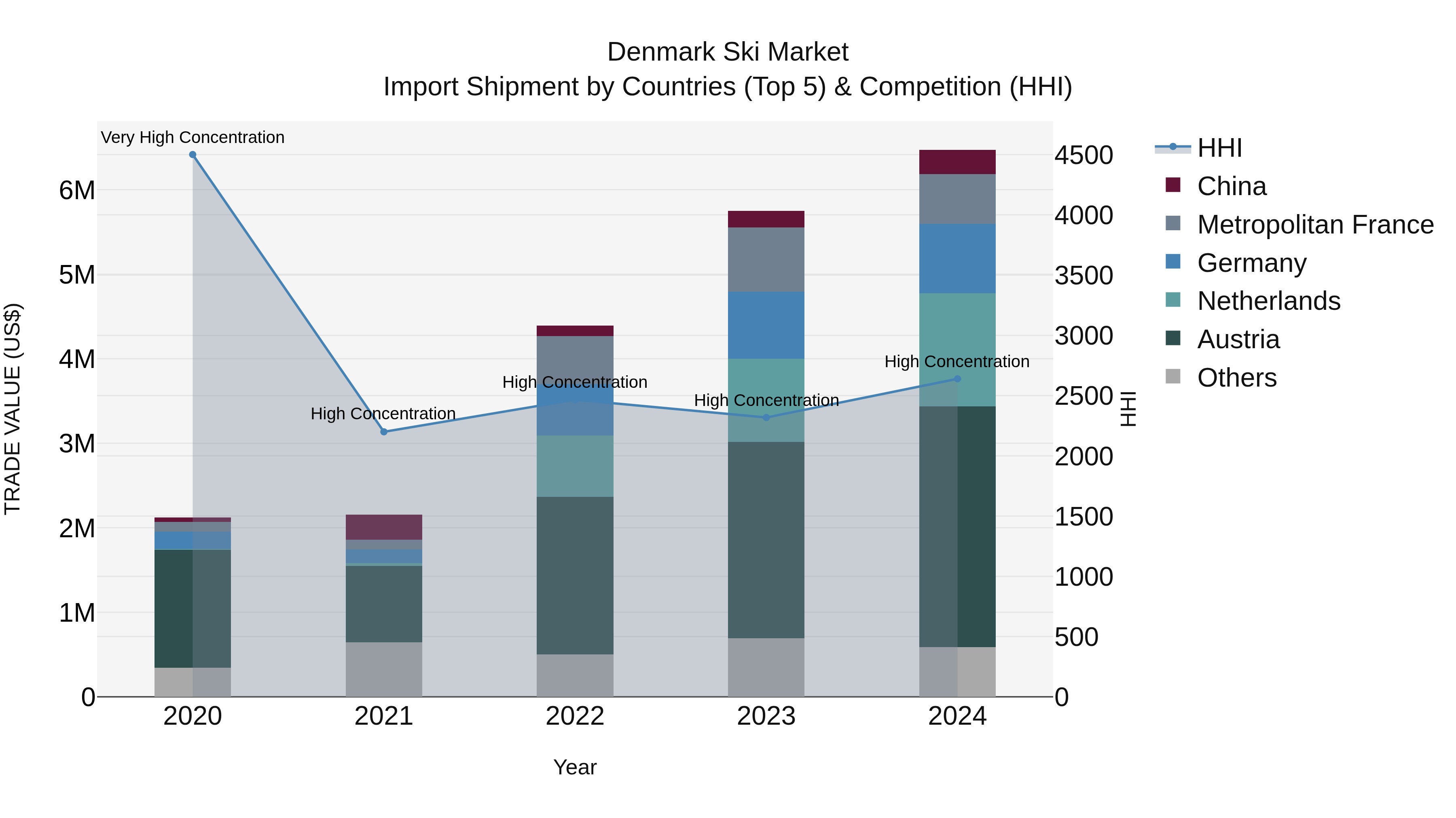 Denmark Ski Market Top 5 Importing Countries and Market Competition (HHI) Analysis