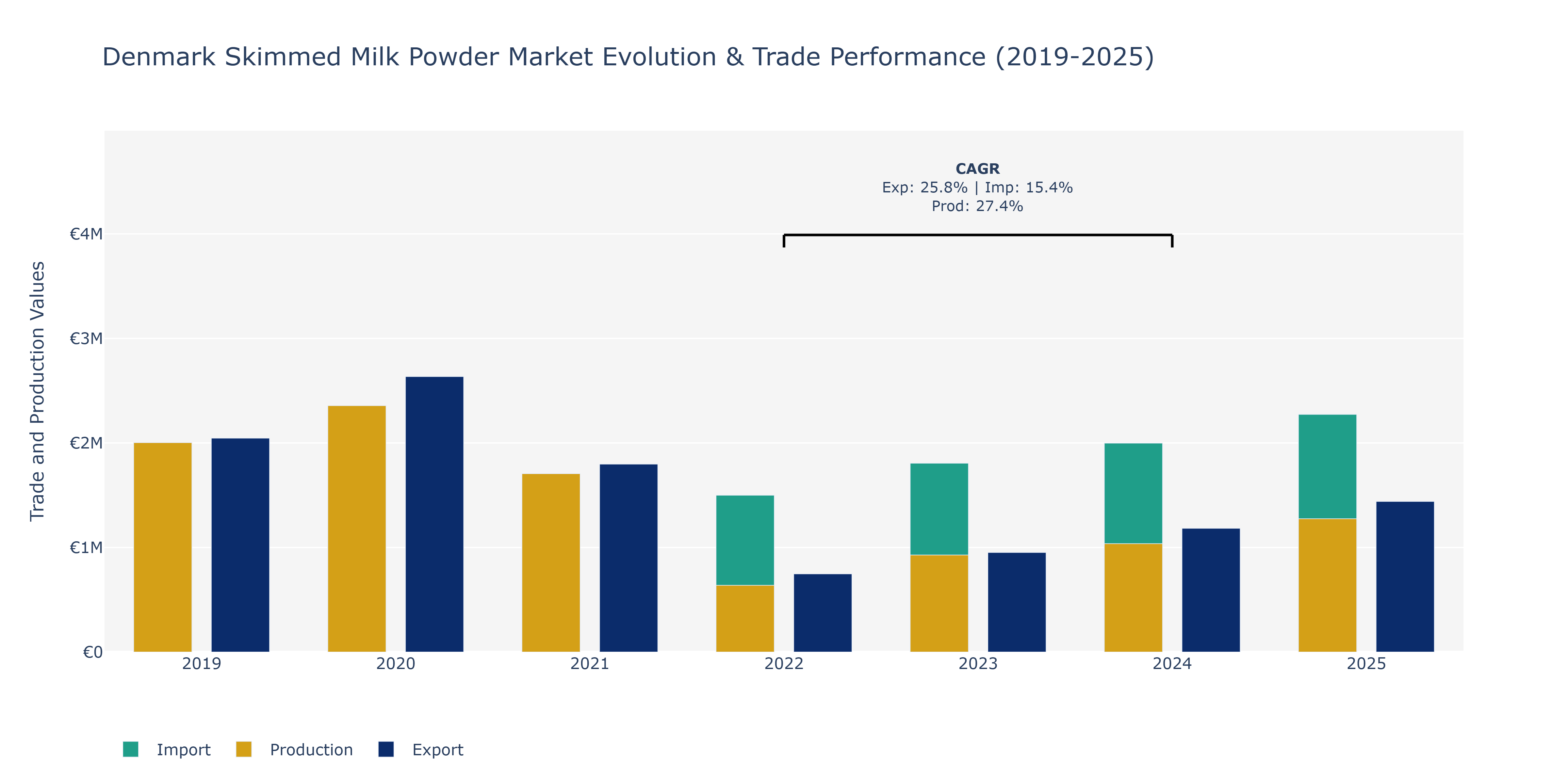 Denmark Skimmed Milk Powder Market: Production & Trade Performance (2019-2025)
