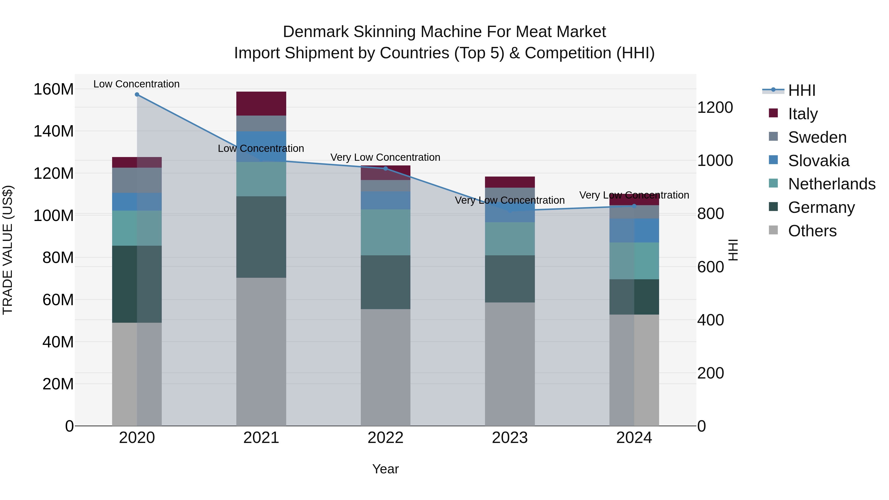 Denmark Skinning Machine for Meat Market Top 5 Importing Countries and Market Competition (HHI) Analysis