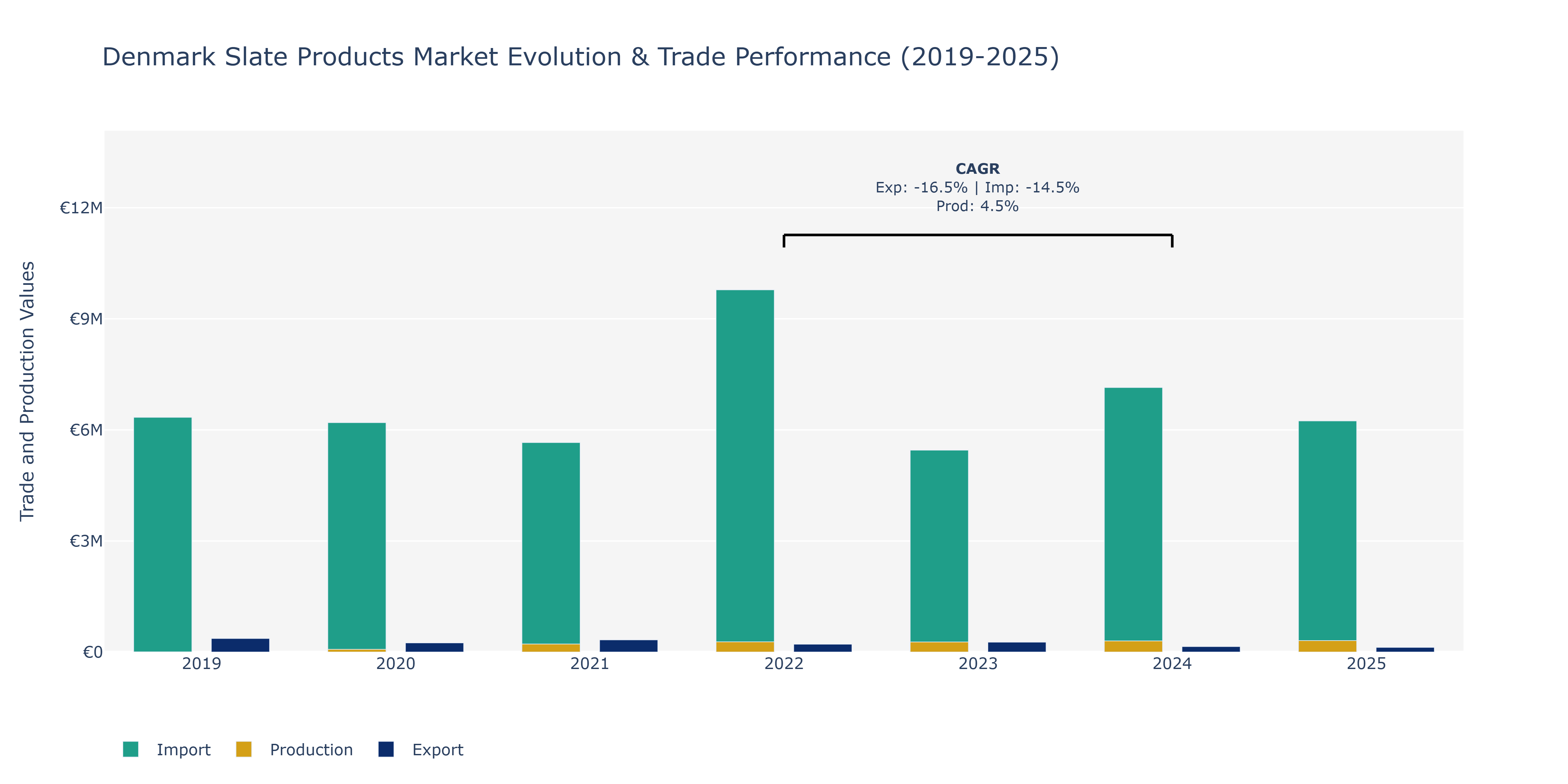 Denmark Slate Products Market: Production & Trade Performance (2019-2025)