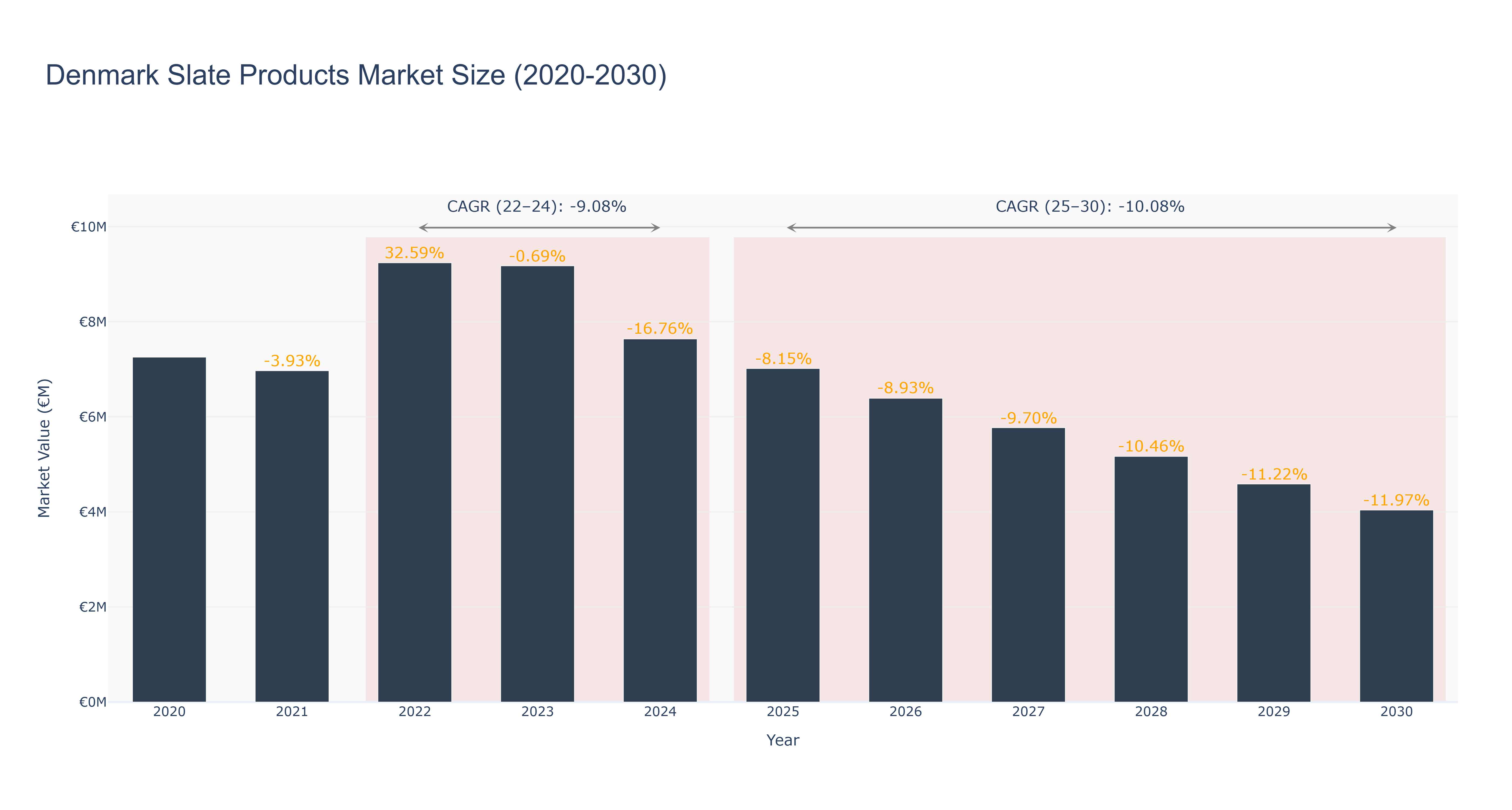 Denmark Slate Products Market Size (2020-2030)