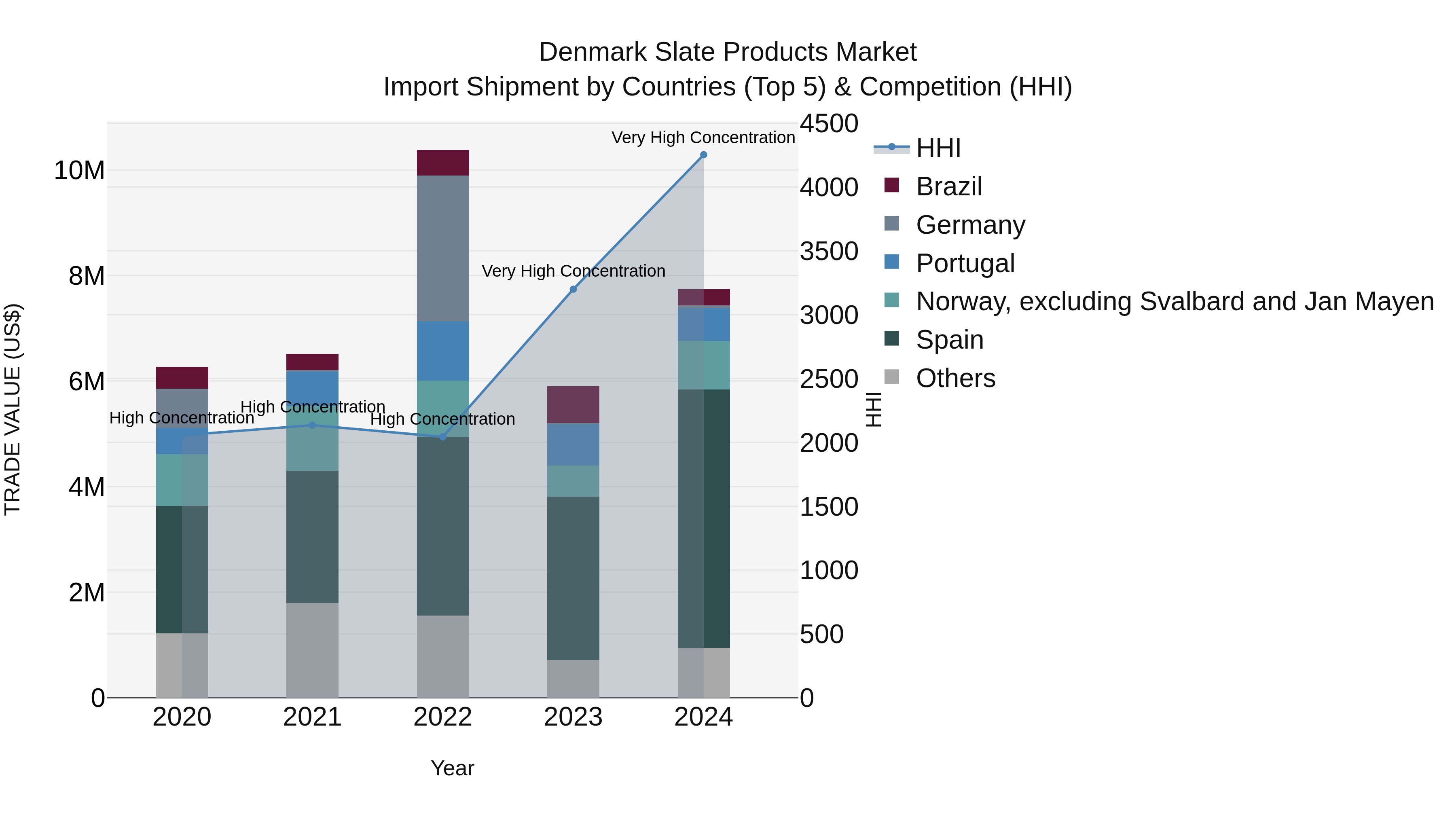Denmark Slate Products Market Top 5 Importing Countries and Market Competition (HHI) Analysis