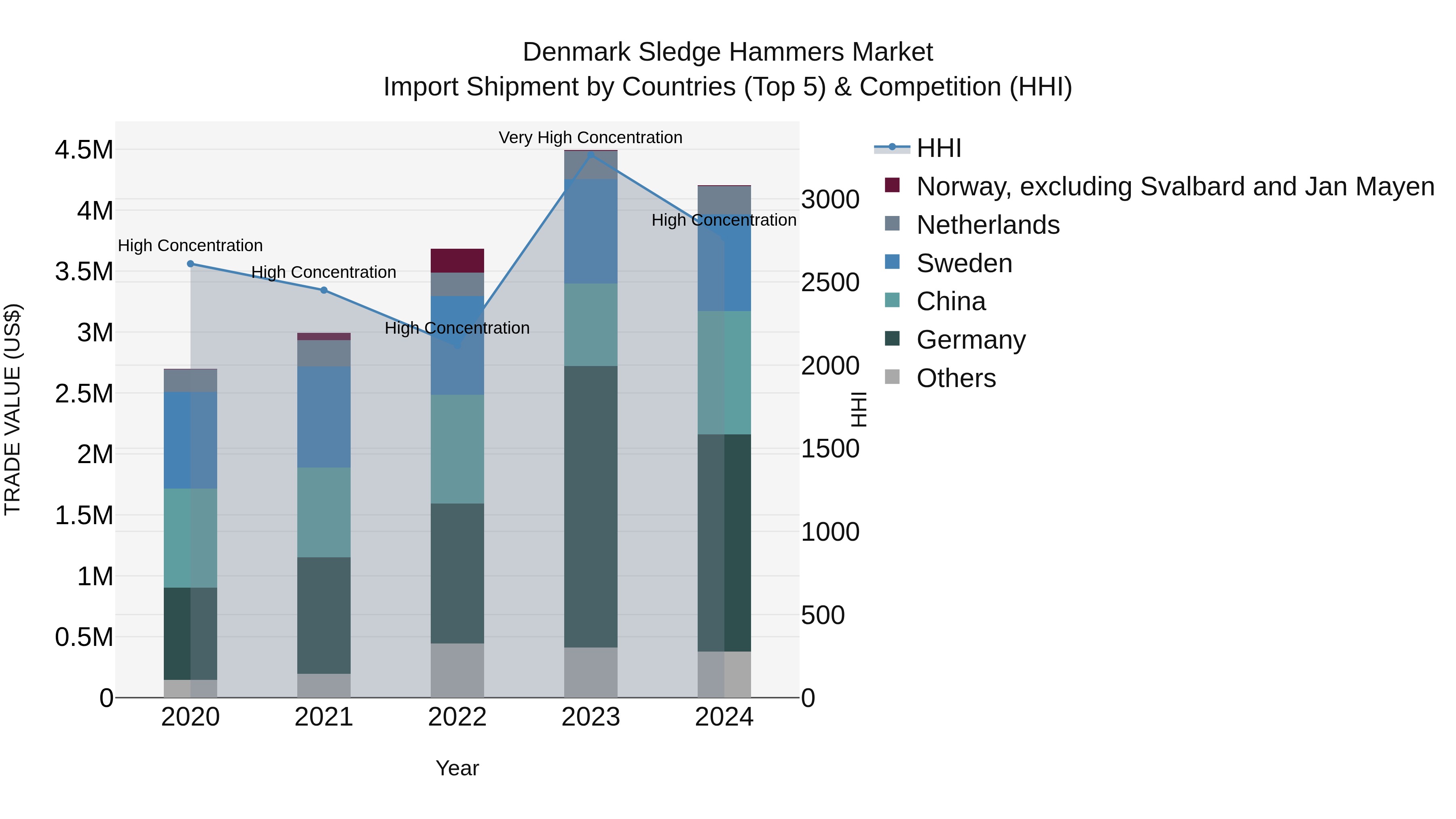 Denmark Sledge Hammers Market Top 5 Importing Countries and Market Competition (HHI) Analysis