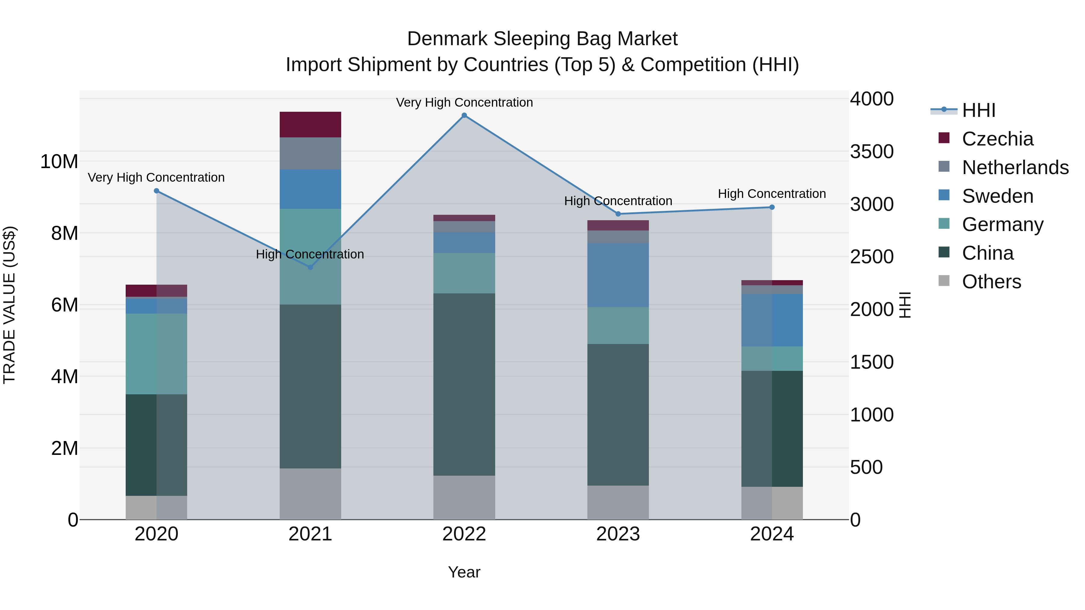Denmark Sleeping Bag Market Top 5 Importing Countries and Market Competition (HHI) Analysis