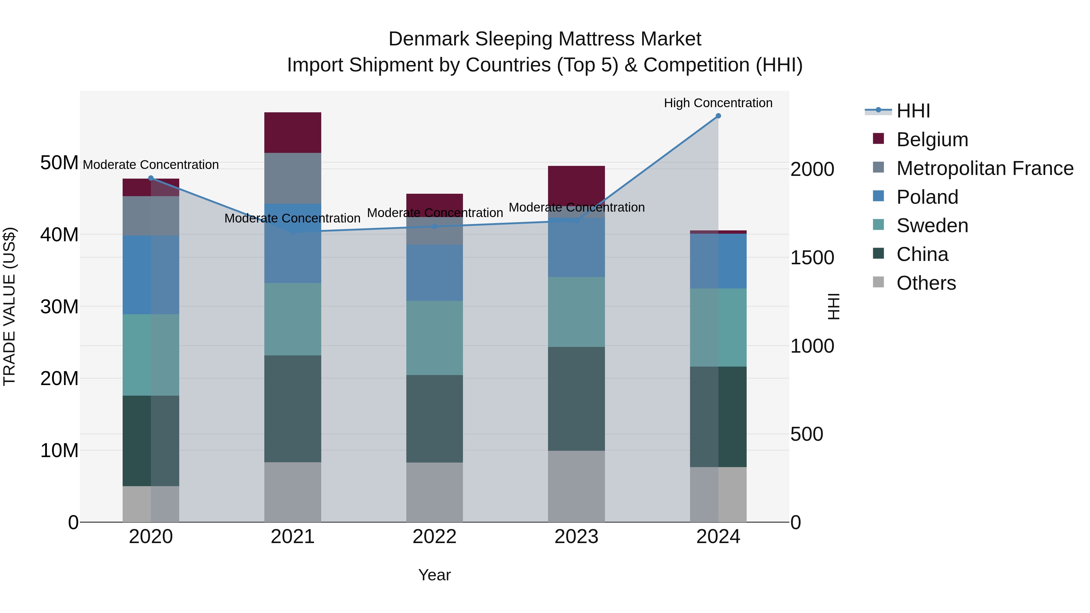 Denmark Sleeping Mattress Market Top 5 Importing Countries and Market Competition (HHI) Analysis