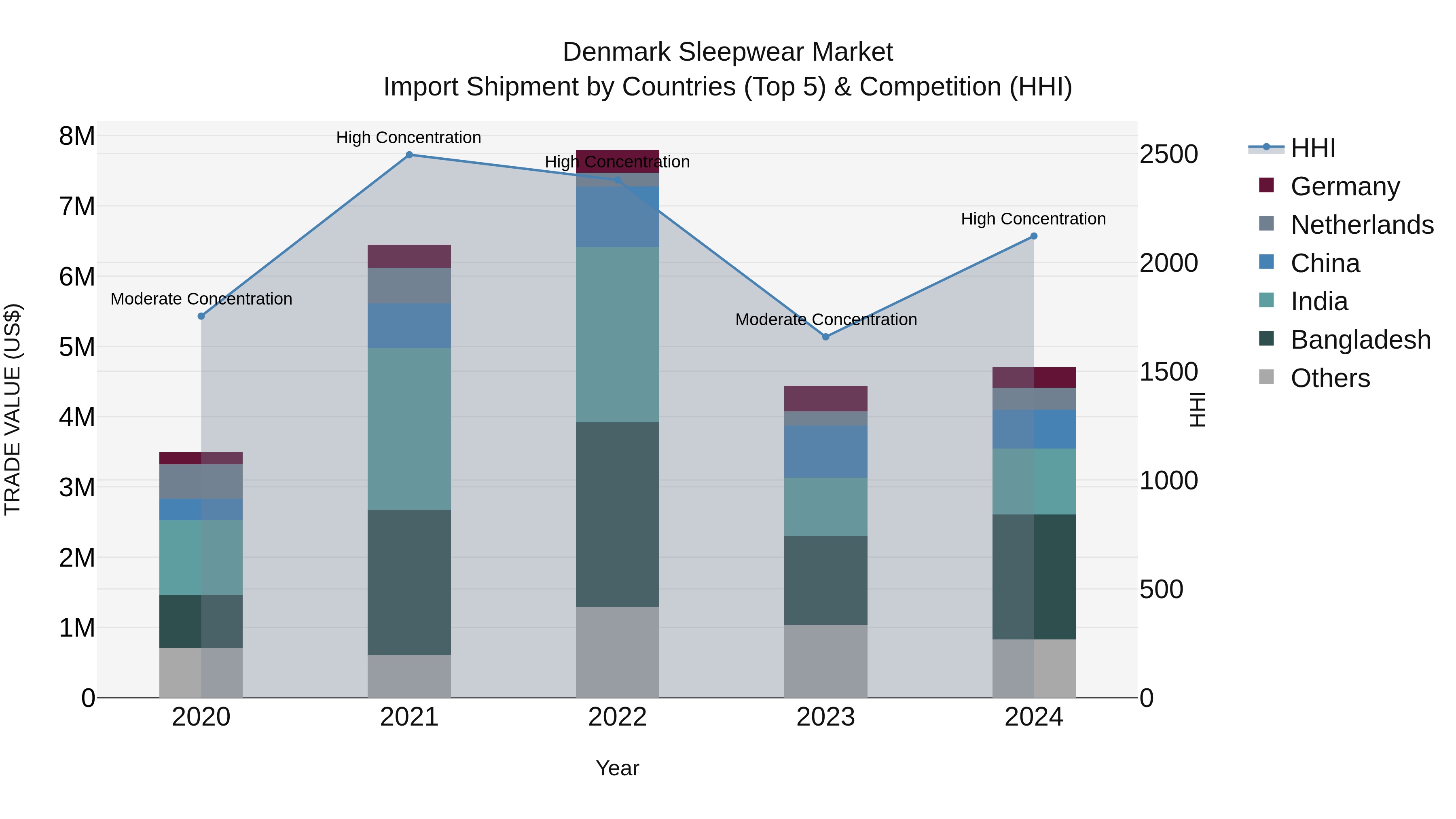 Denmark Sleepwear Market Top 5 Importing Countries and Market Competition (HHI) Analysis