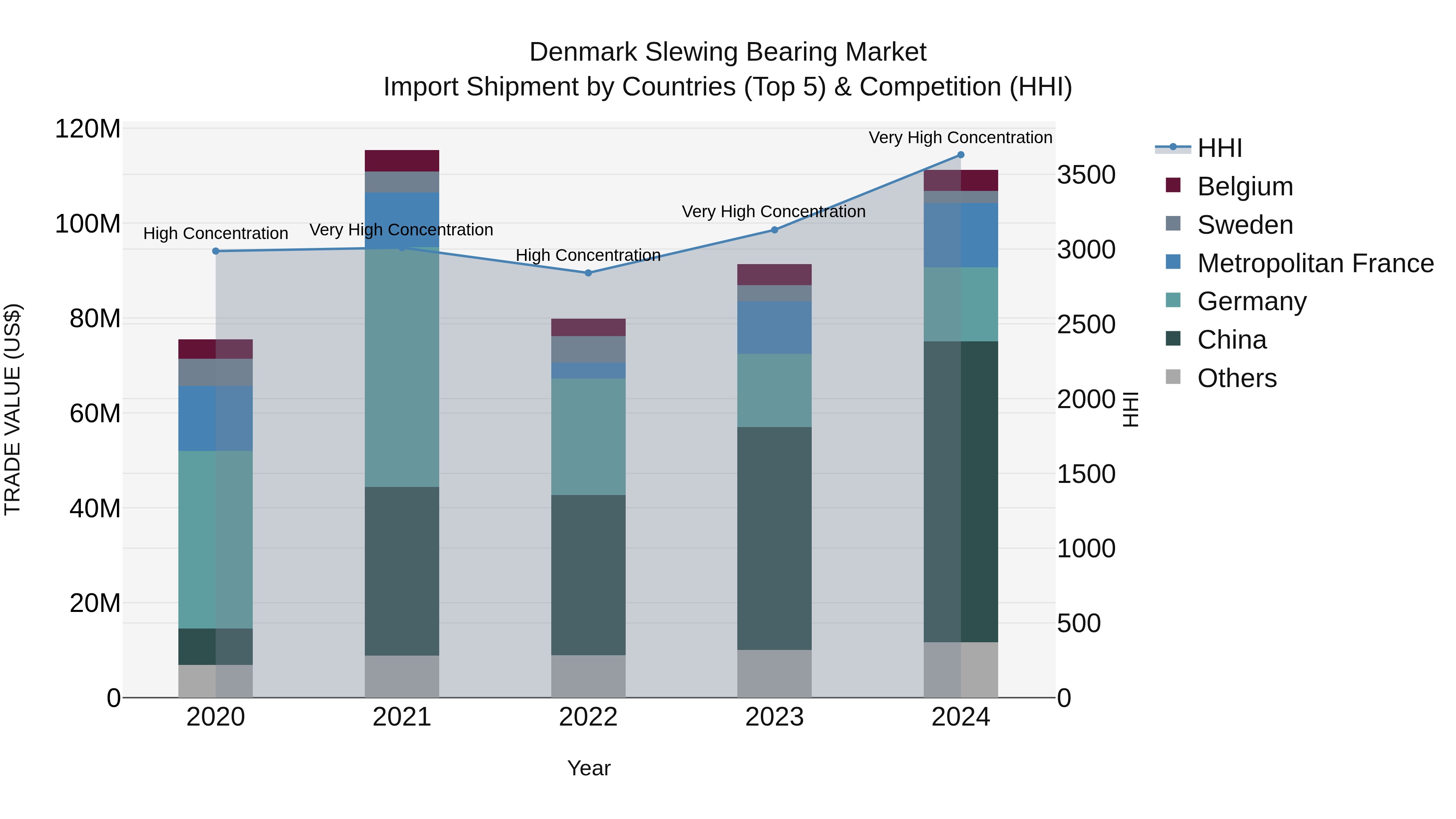 Denmark Slewing Bearing Market Top 5 Importing Countries and Market Competition (HHI) Analysis