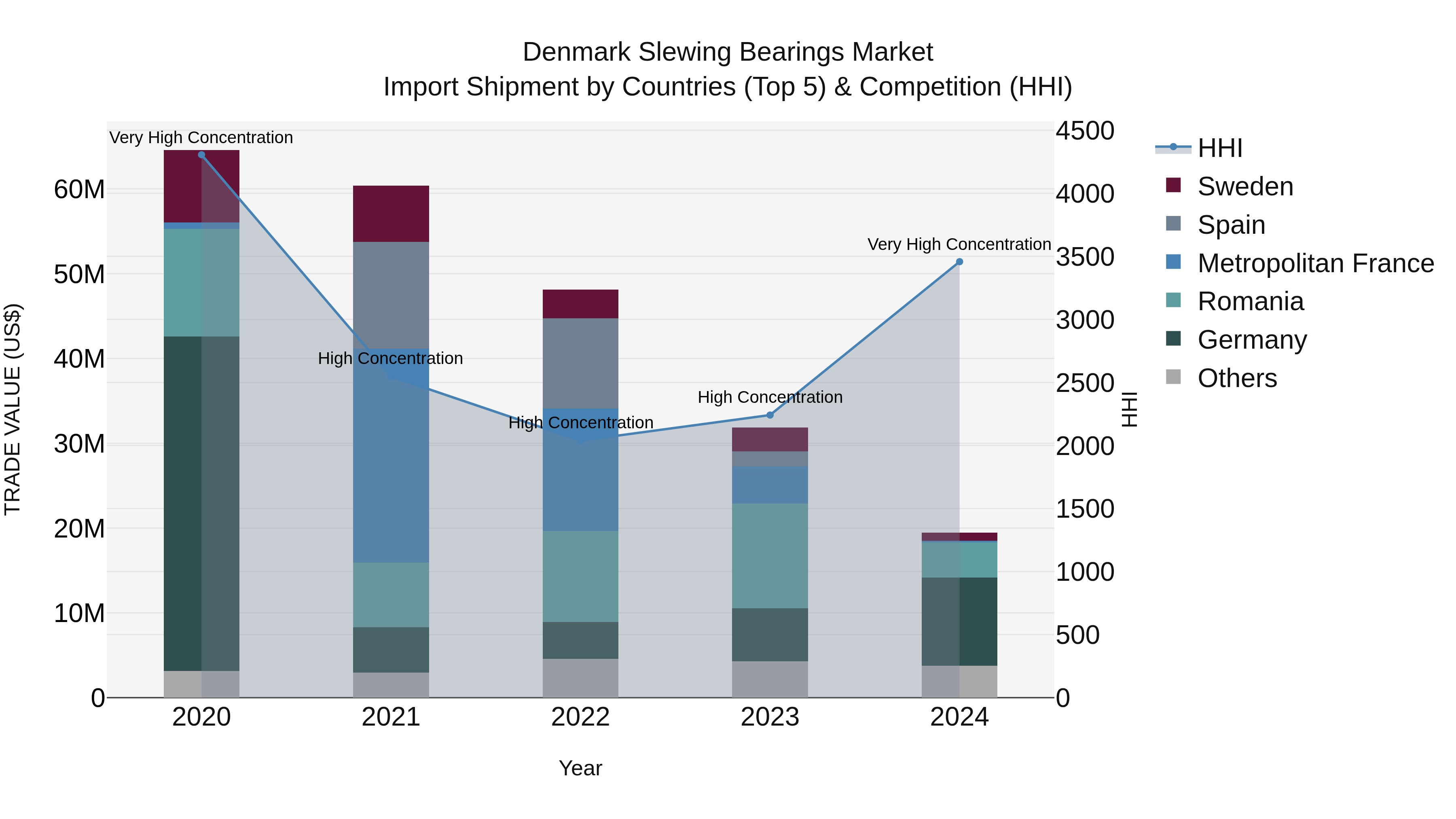 Denmark Slewing Bearings Market Top 5 Importing Countries and Market Competition (HHI) Analysis