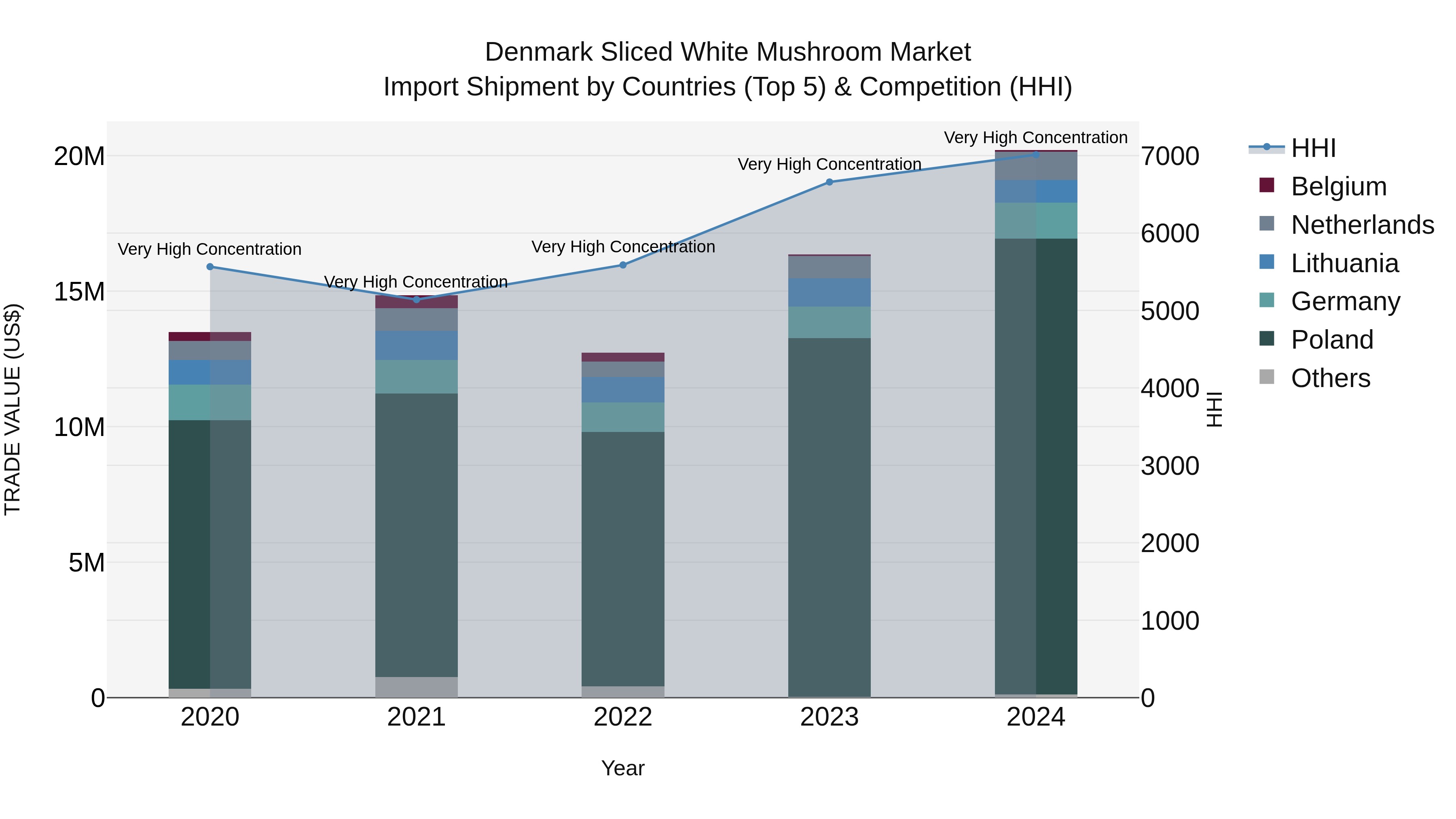 Denmark Sliced White Mushroom Market Top 5 Importing Countries and Market Competition (HHI) Analysis