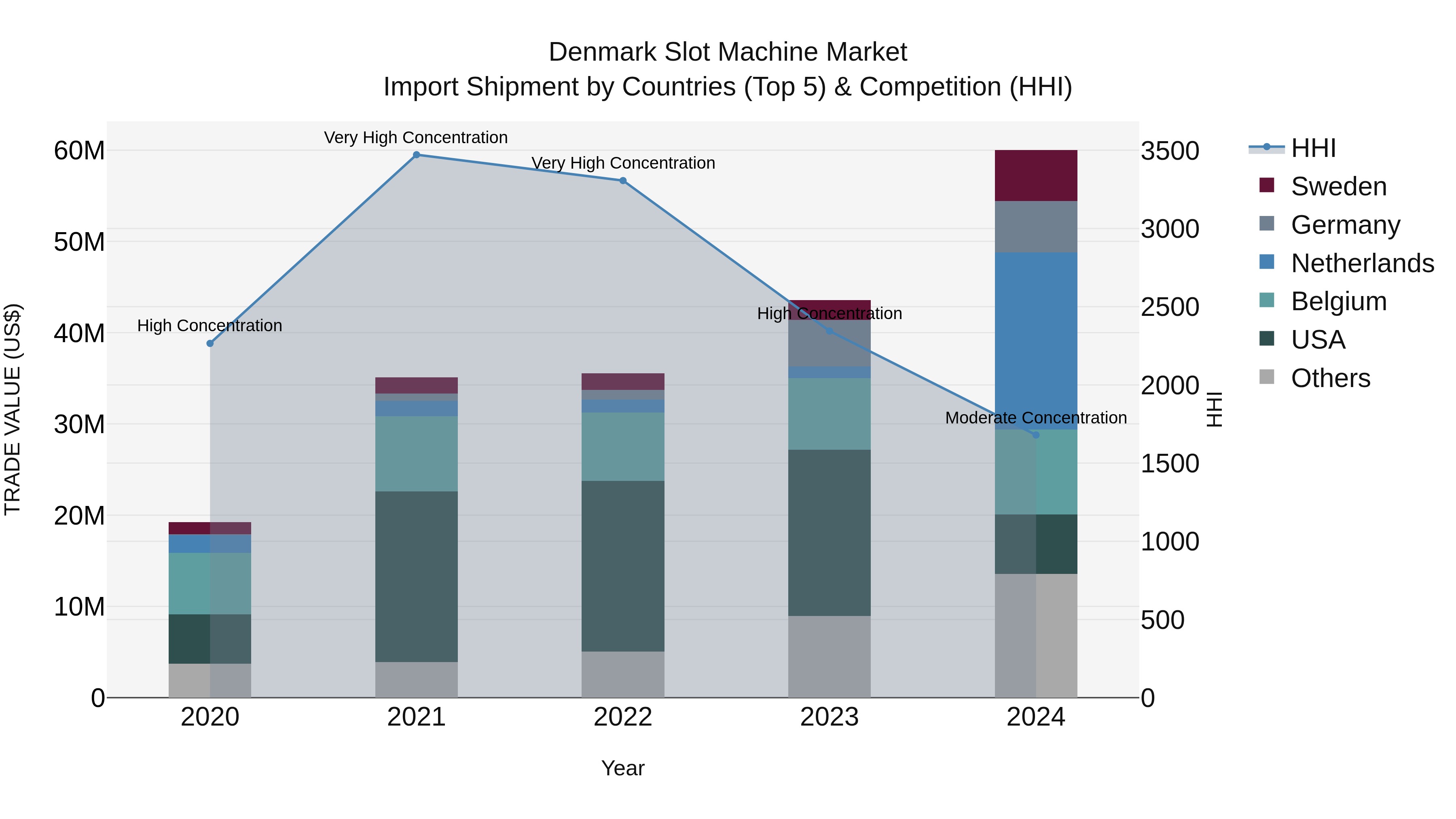 Denmark Slot Machine Market Top 5 Importing Countries and Market Competition (HHI) Analysis