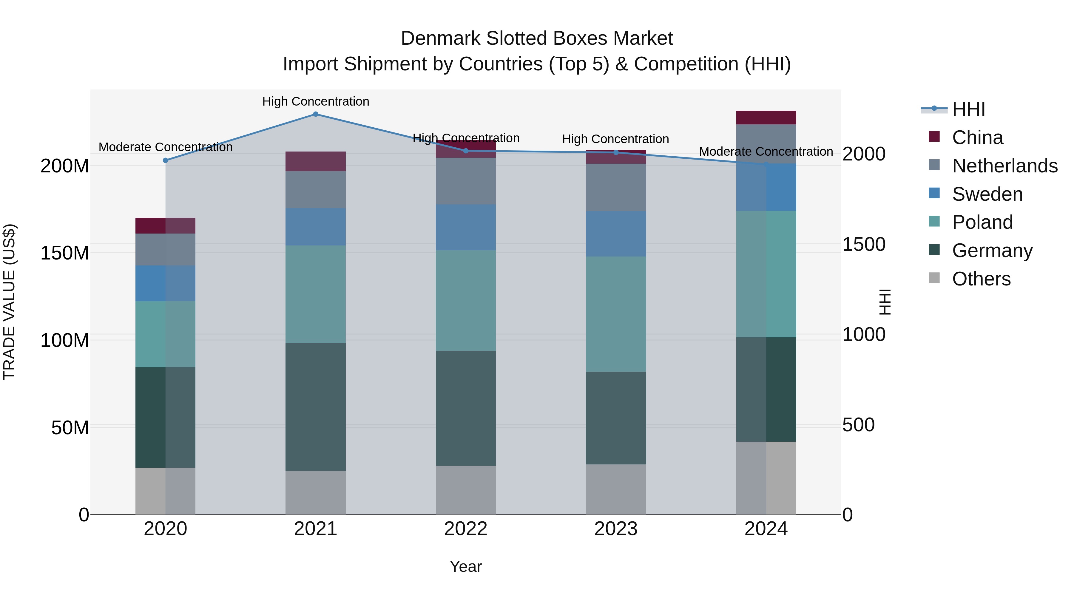 Denmark Slotted Boxes Market Top 5 Importing Countries and Market Competition (HHI) Analysis