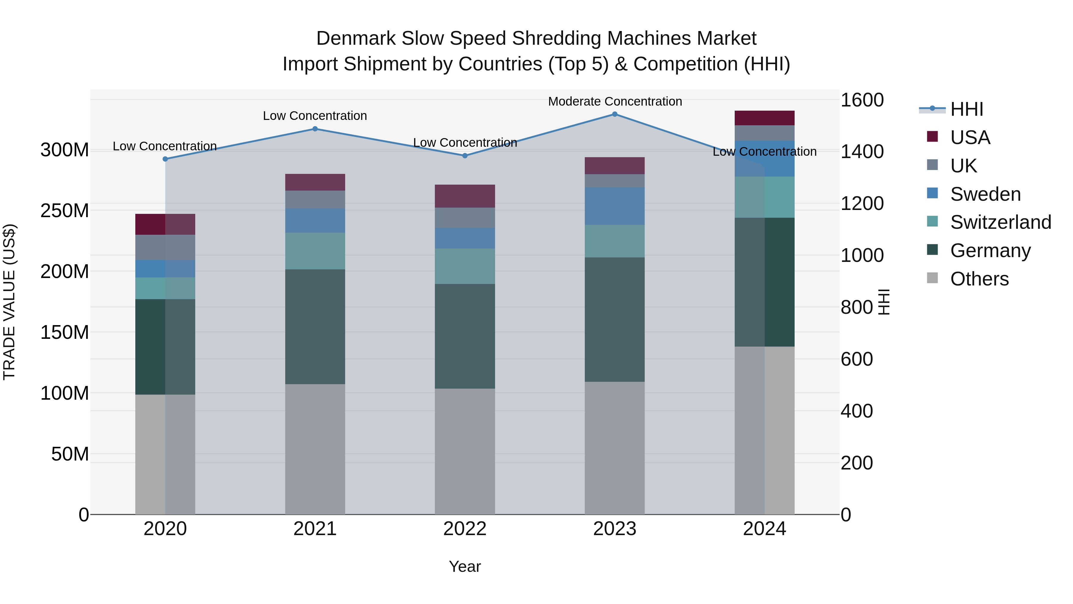 Denmark Slow Speed Shredding Machines Market Top 5 Importing Countries and Market Competition (HHI) Analysis