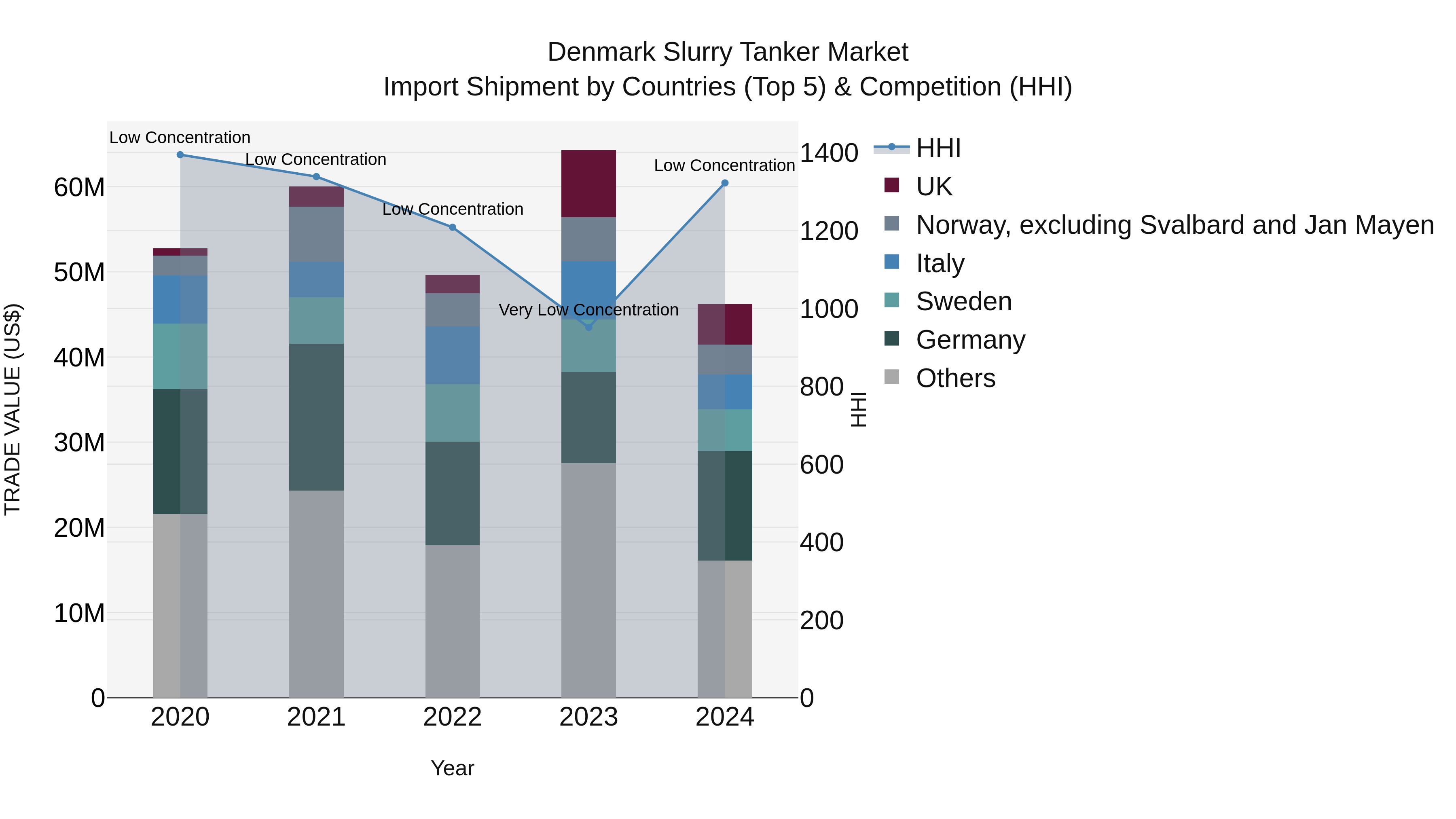 Denmark Slurry Tanker Market Top 5 Importing Countries and Market Competition (HHI) Analysis