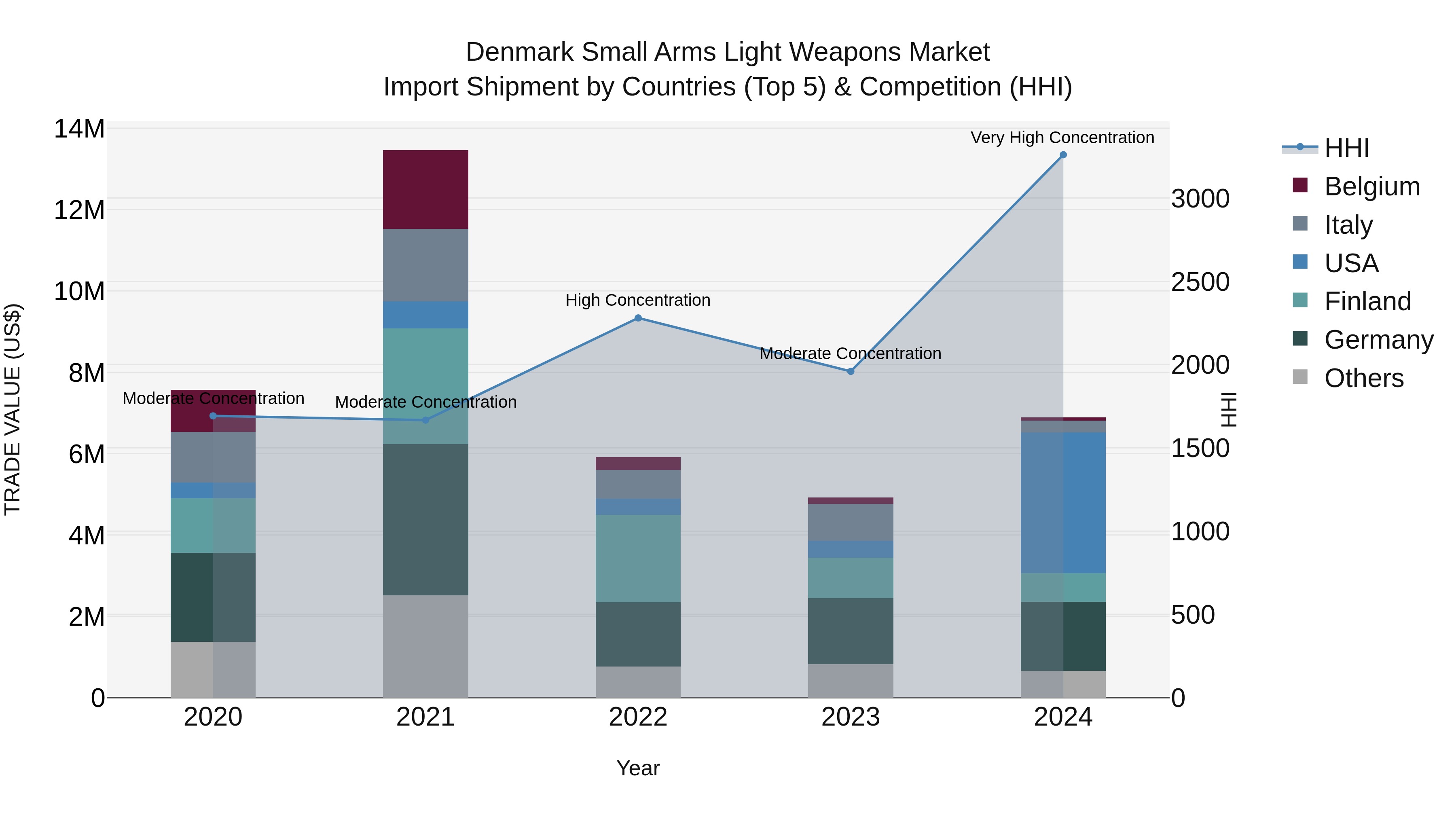 Denmark Small Arms Light Weapons Market Top 5 Importing Countries and Market Competition (HHI) Analysis