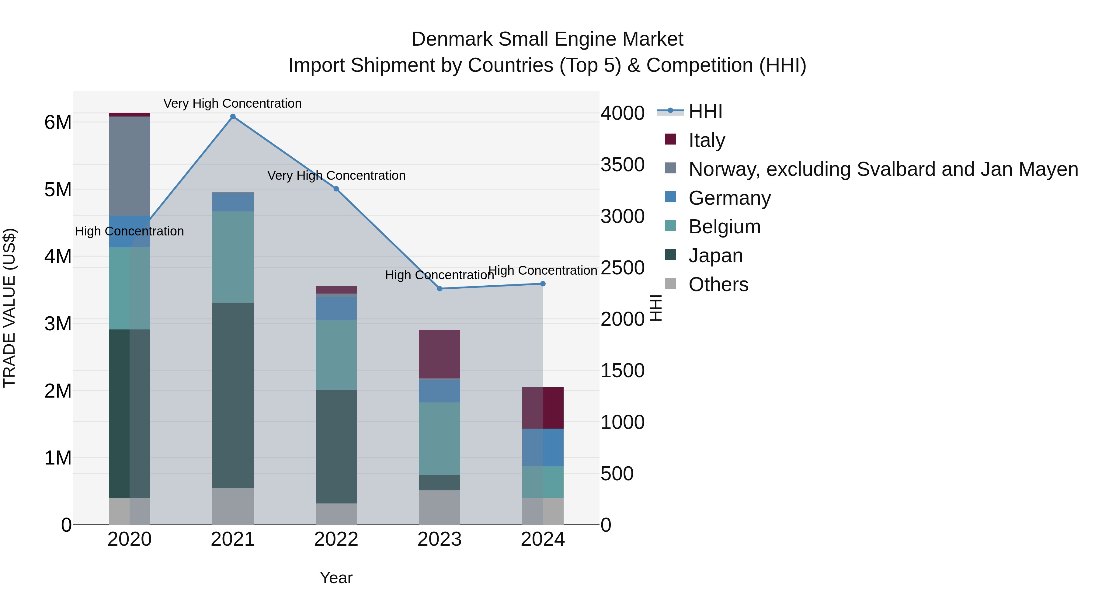 Denmark Small Engine Market Top 5 Importing Countries and Market Competition (HHI) Analysis