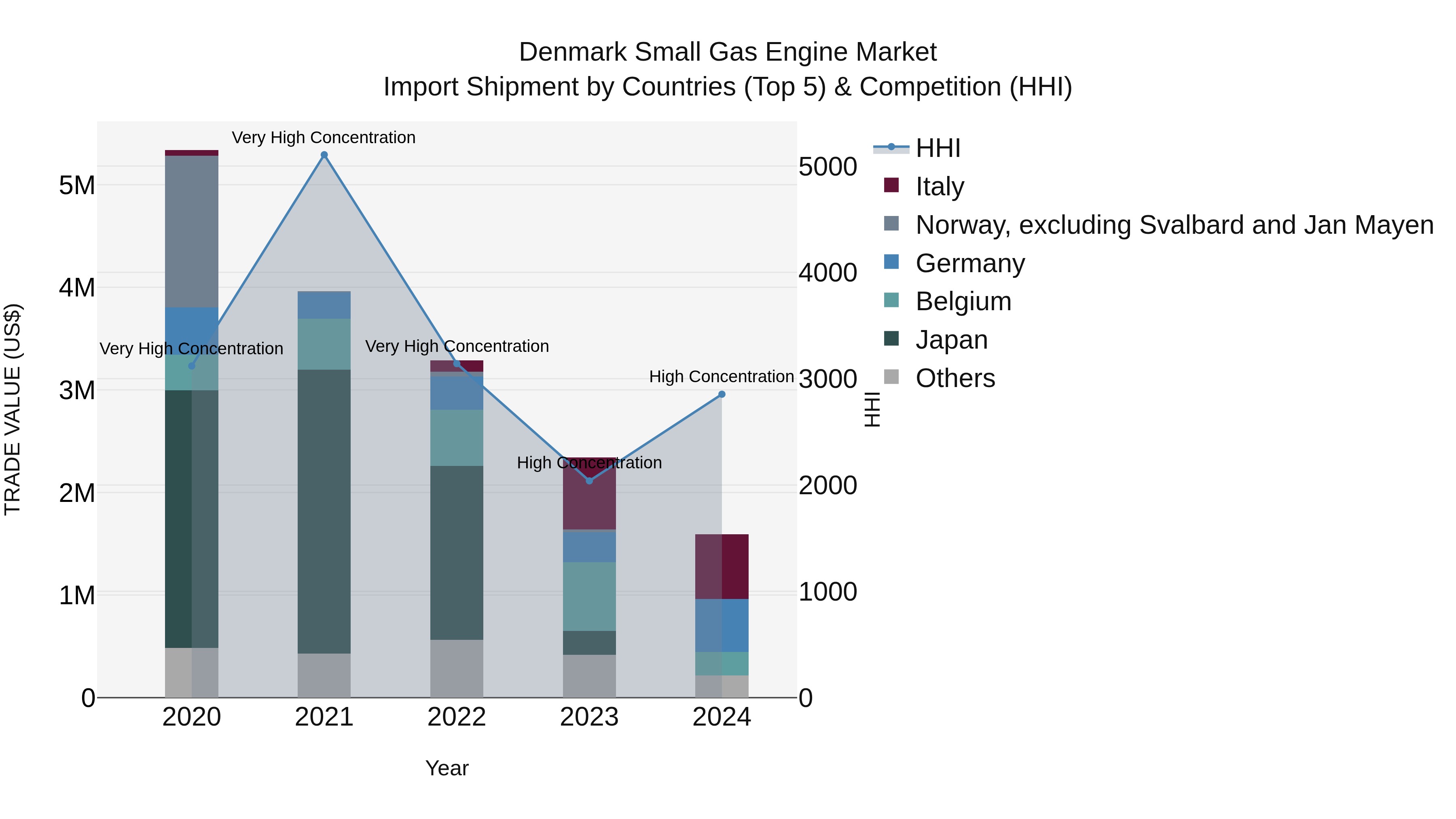 Denmark Small Gas Engine Market Top 5 Importing Countries and Market Competition (HHI) Analysis