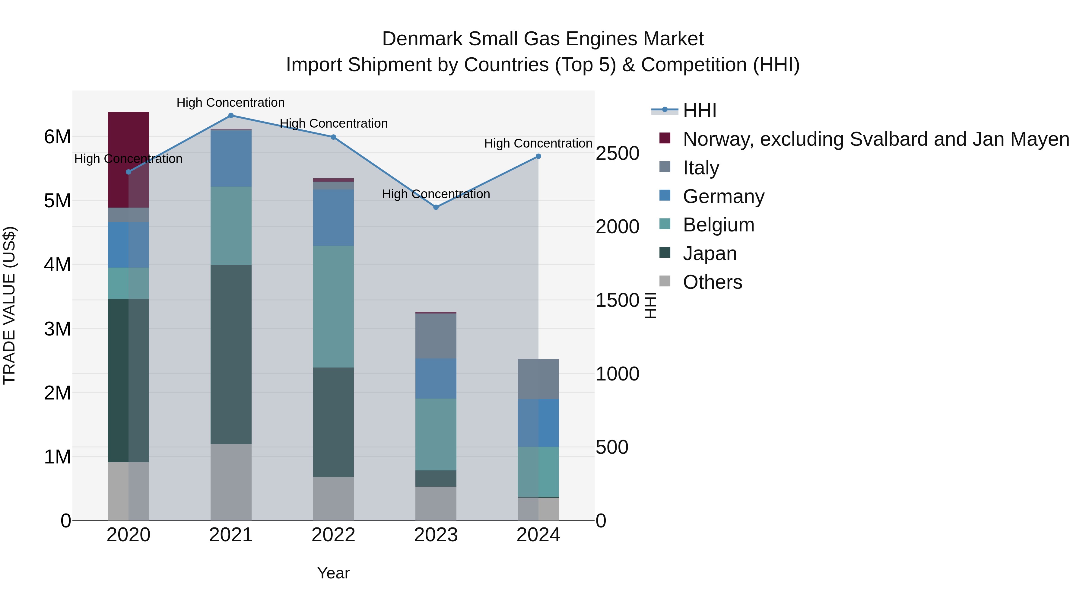 Denmark Small Gas Engines Market Top 5 Importing Countries and Market Competition (HHI) Analysis