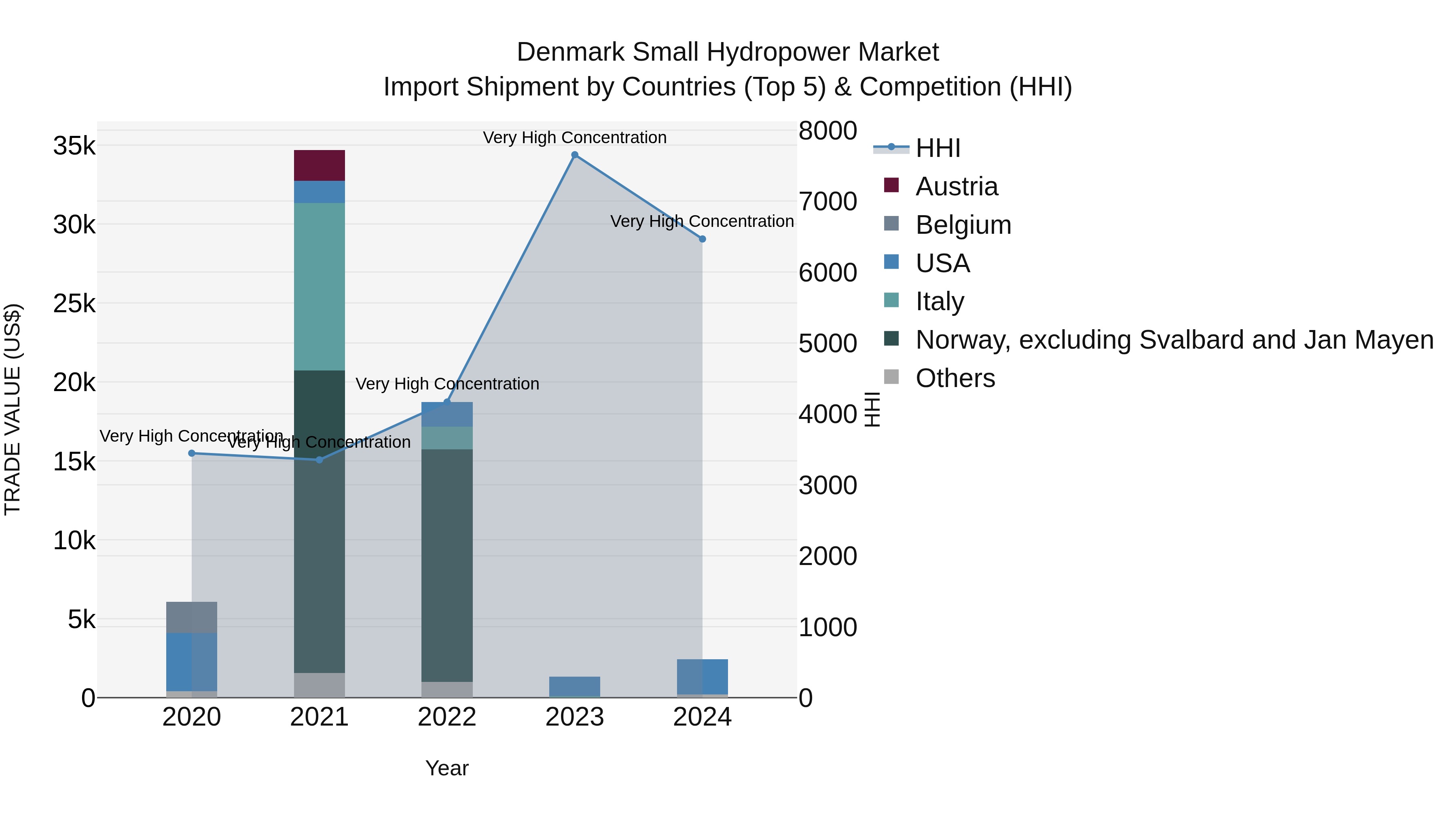 Denmark Small Hydropower Market Top 5 Importing Countries and Market Competition (HHI) Analysis