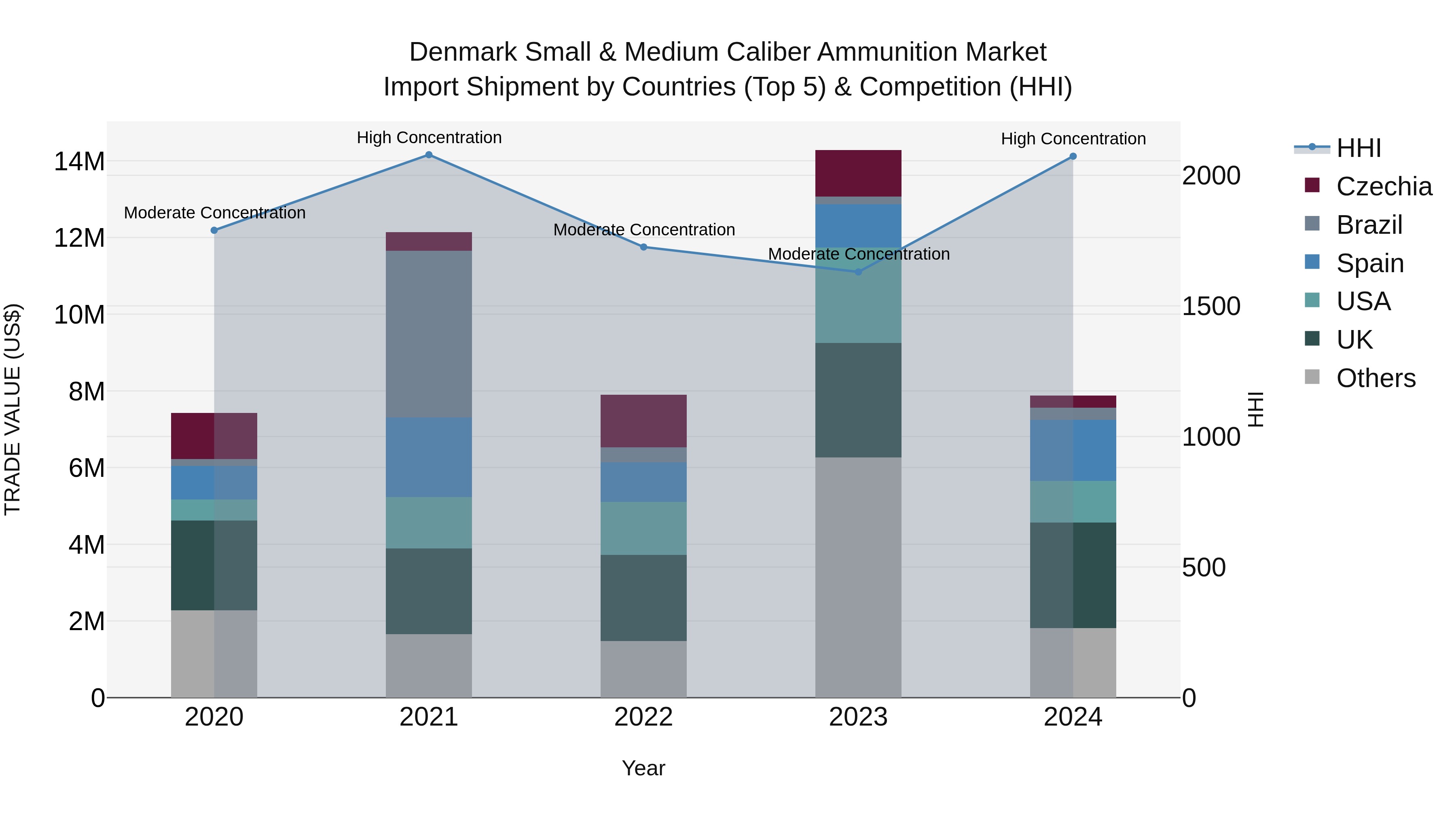Denmark Small & Medium Caliber Ammunition Market Top 5 Importing Countries and Market Competition (HHI) Analysis