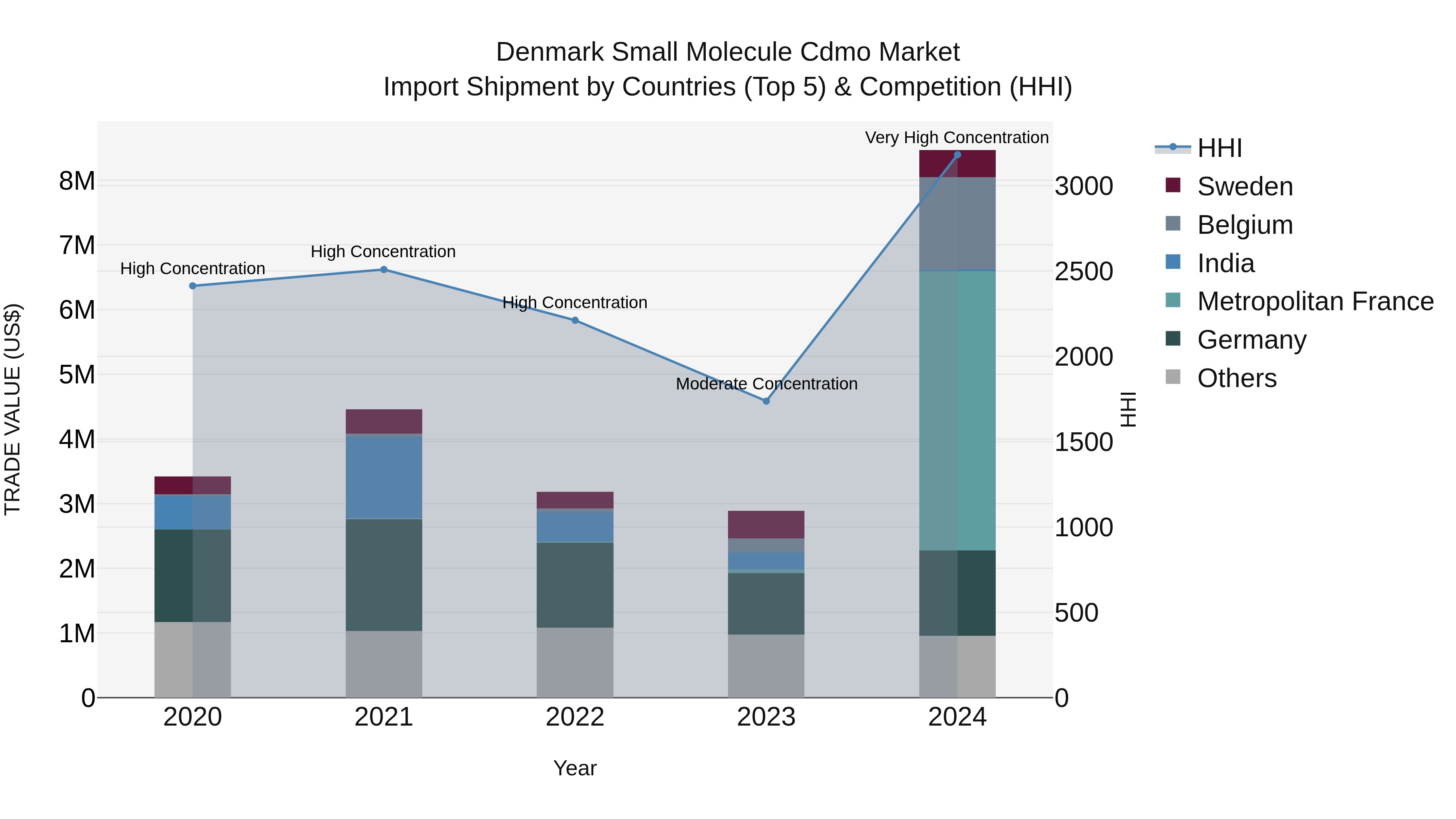 Denmark Small Molecule Cdmo Market Top 5 Importing Countries and Market Competition (HHI) Analysis