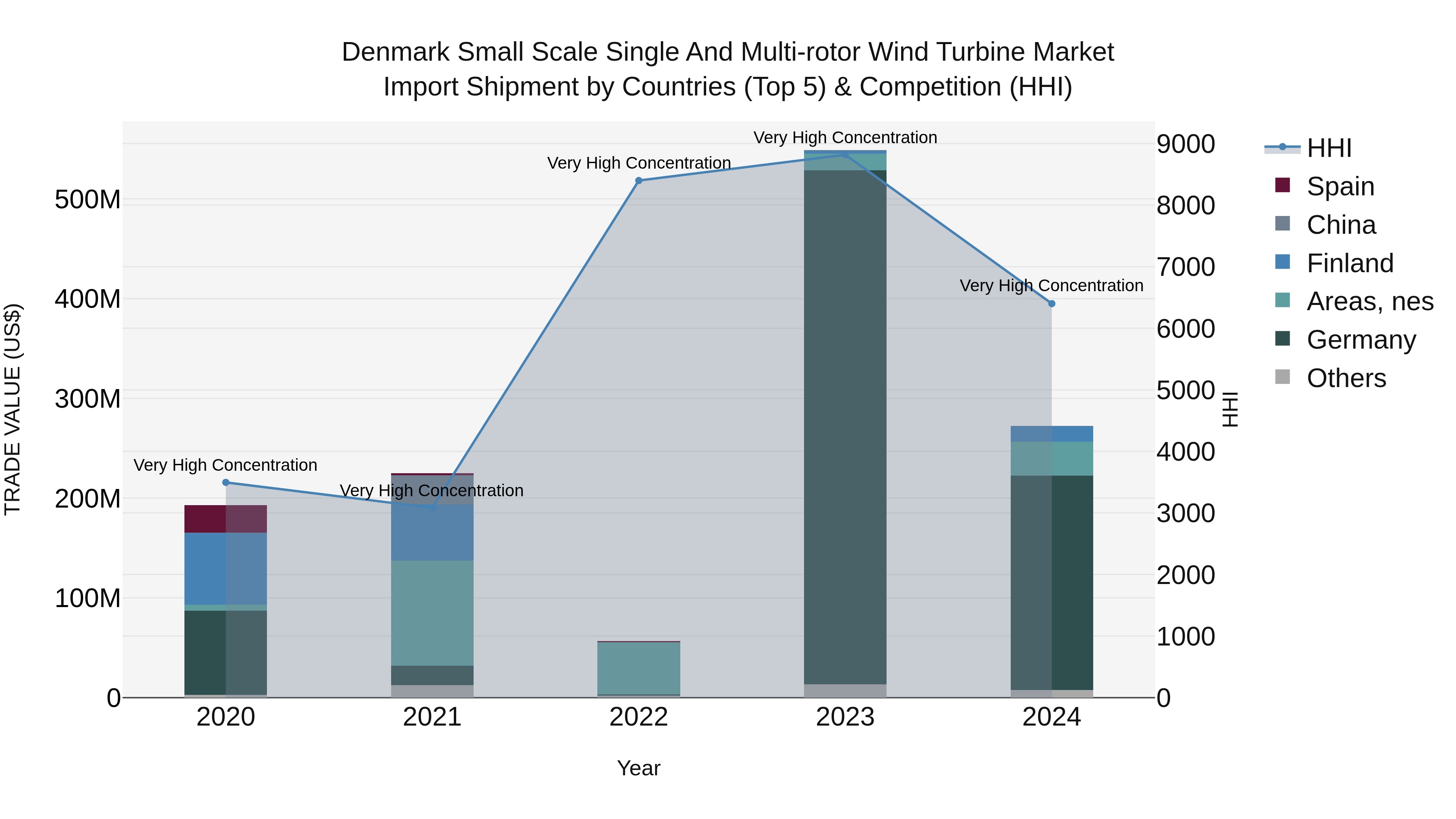 Denmark Small Scale Single and Multi-rotor Wind Turbine Market Top 5 Importing Countries and Market Competition (HHI) Analysis