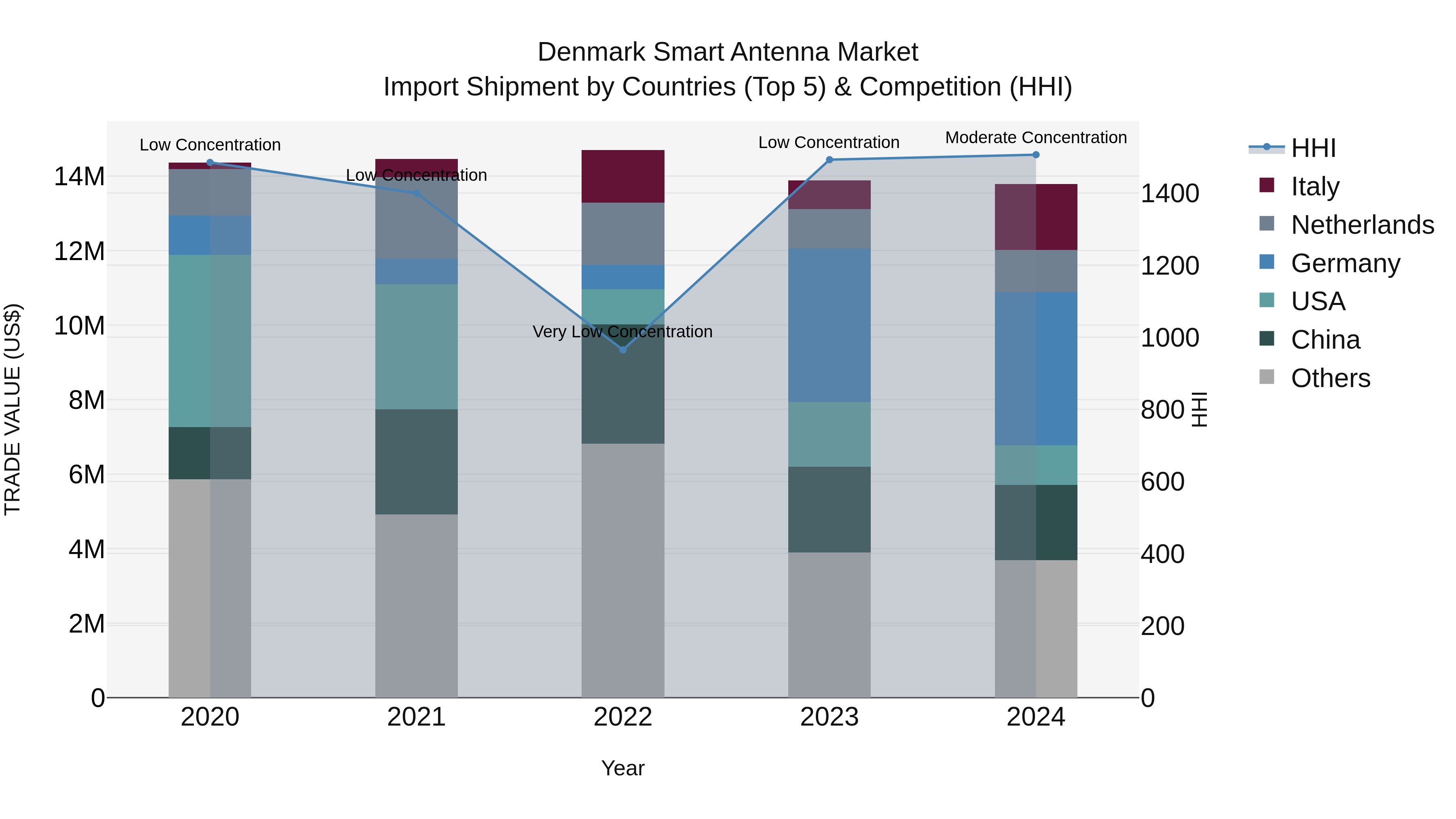 Denmark Smart Antenna Market Top 5 Importing Countries and Market Competition (HHI) Analysis
