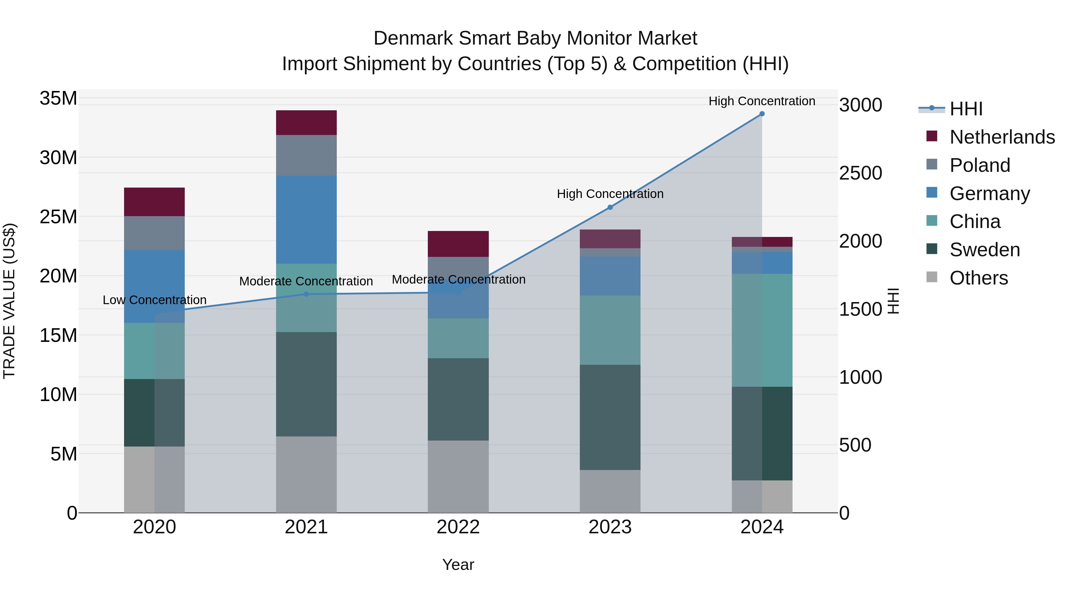 Denmark Smart Baby Monitor Market Top 5 Importing Countries and Market Competition (HHI) Analysis