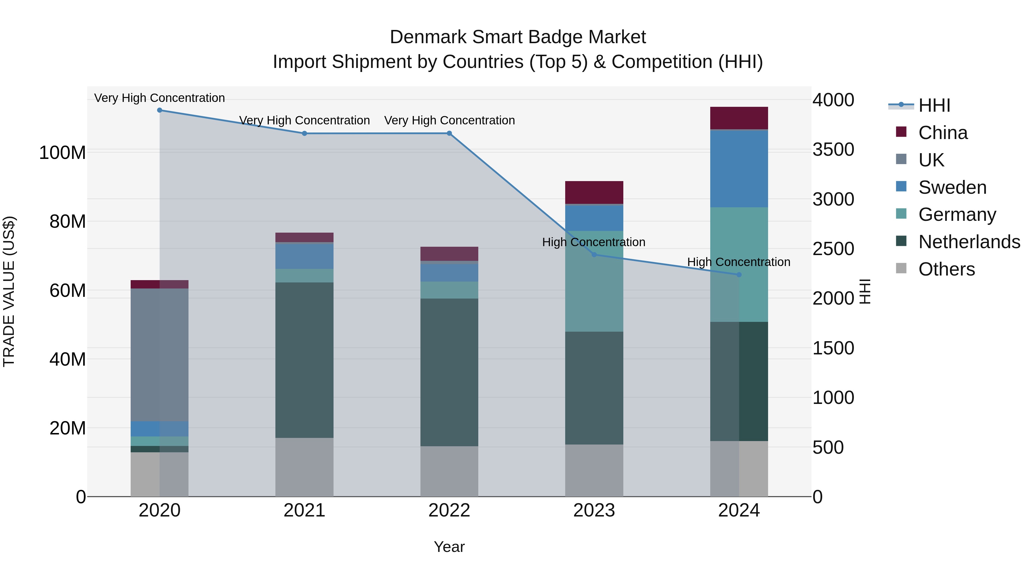 Denmark Smart Badge Market Top 5 Importing Countries and Market Competition (HHI) Analysis