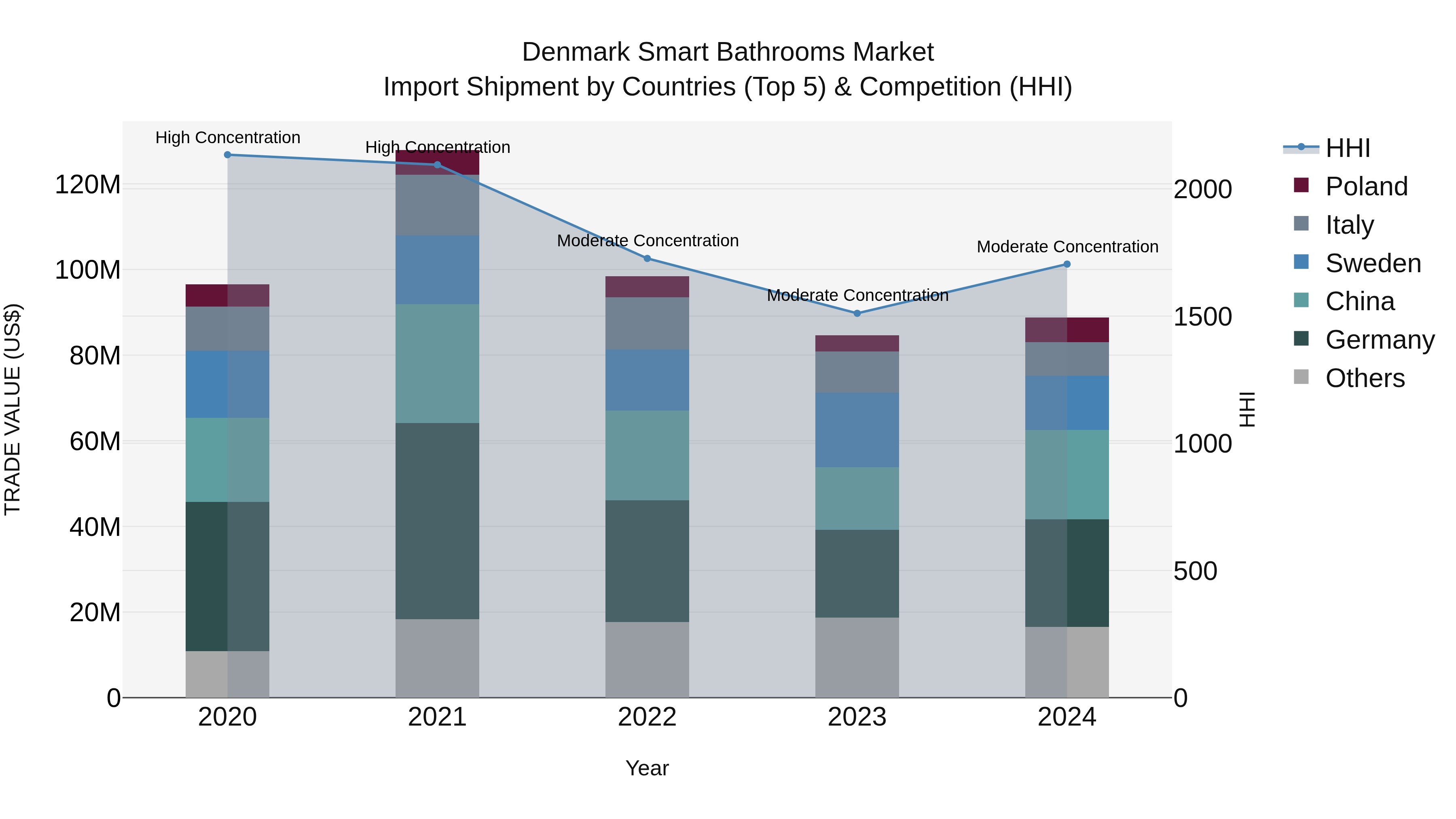 Denmark Smart Bathrooms Market Top 5 Importing Countries and Market Competition (HHI) Analysis