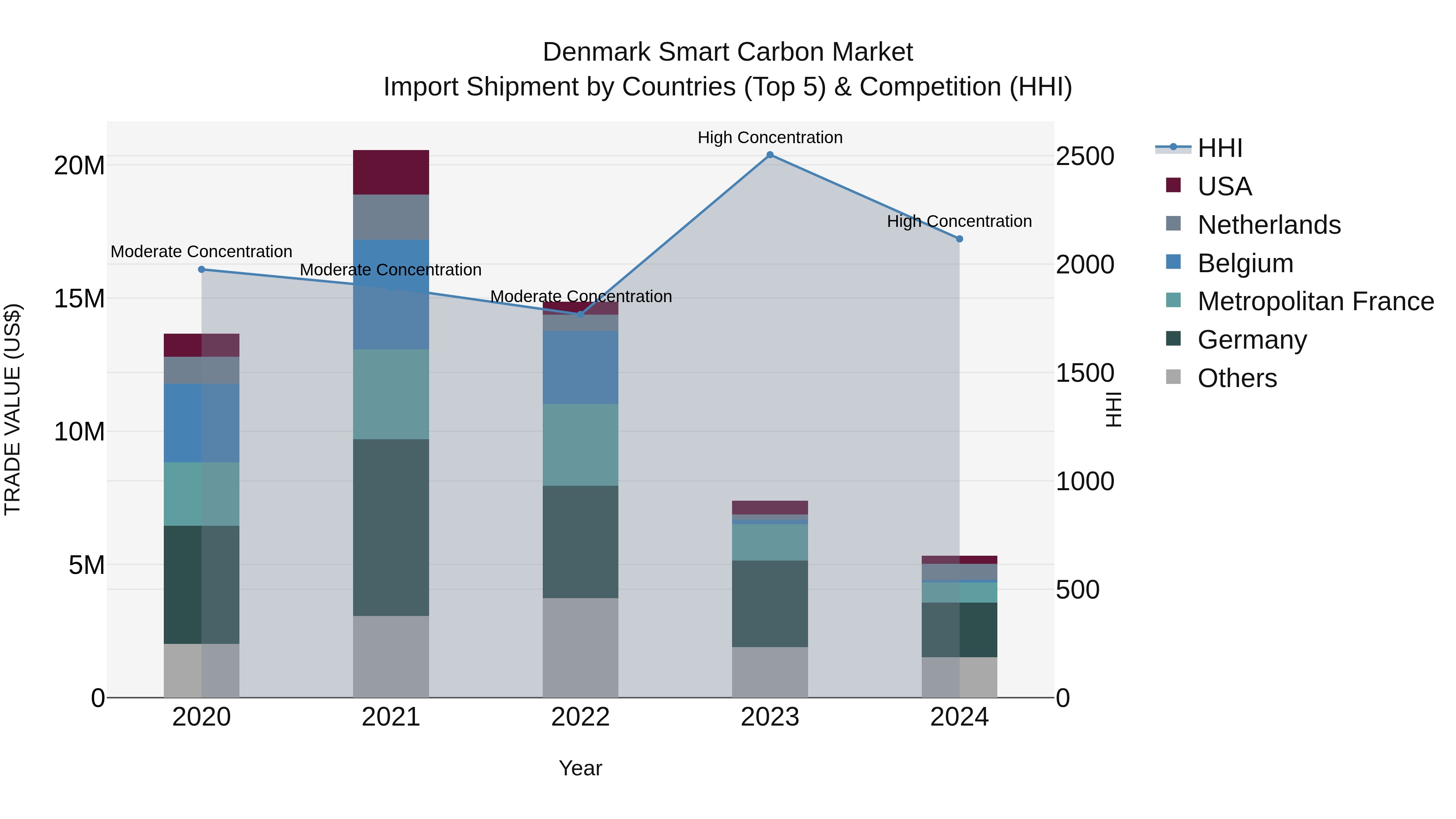 Denmark Smart Carbon Market Top 5 Importing Countries and Market Competition (HHI) Analysis