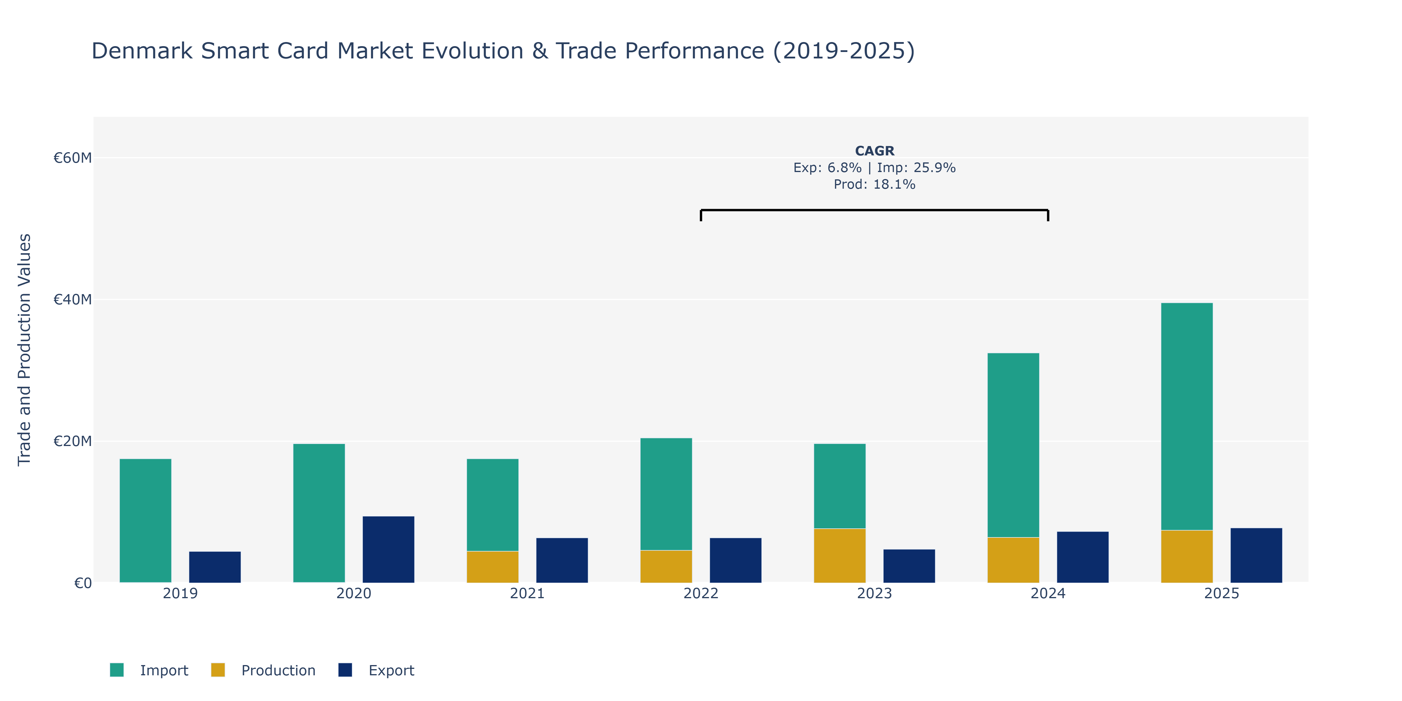 Denmark Smart Card Market: Production & Trade Performance (2019-2025)