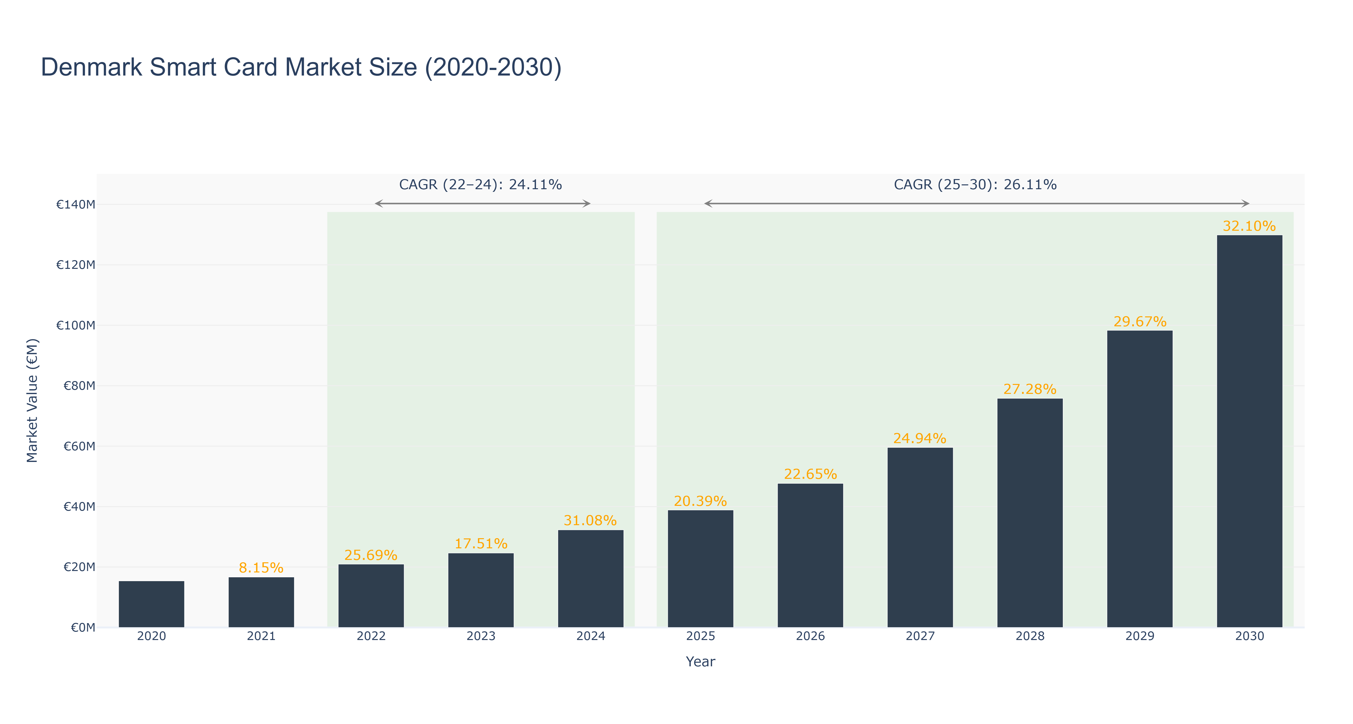 Denmark Smart Card Market Size (2020-2030)