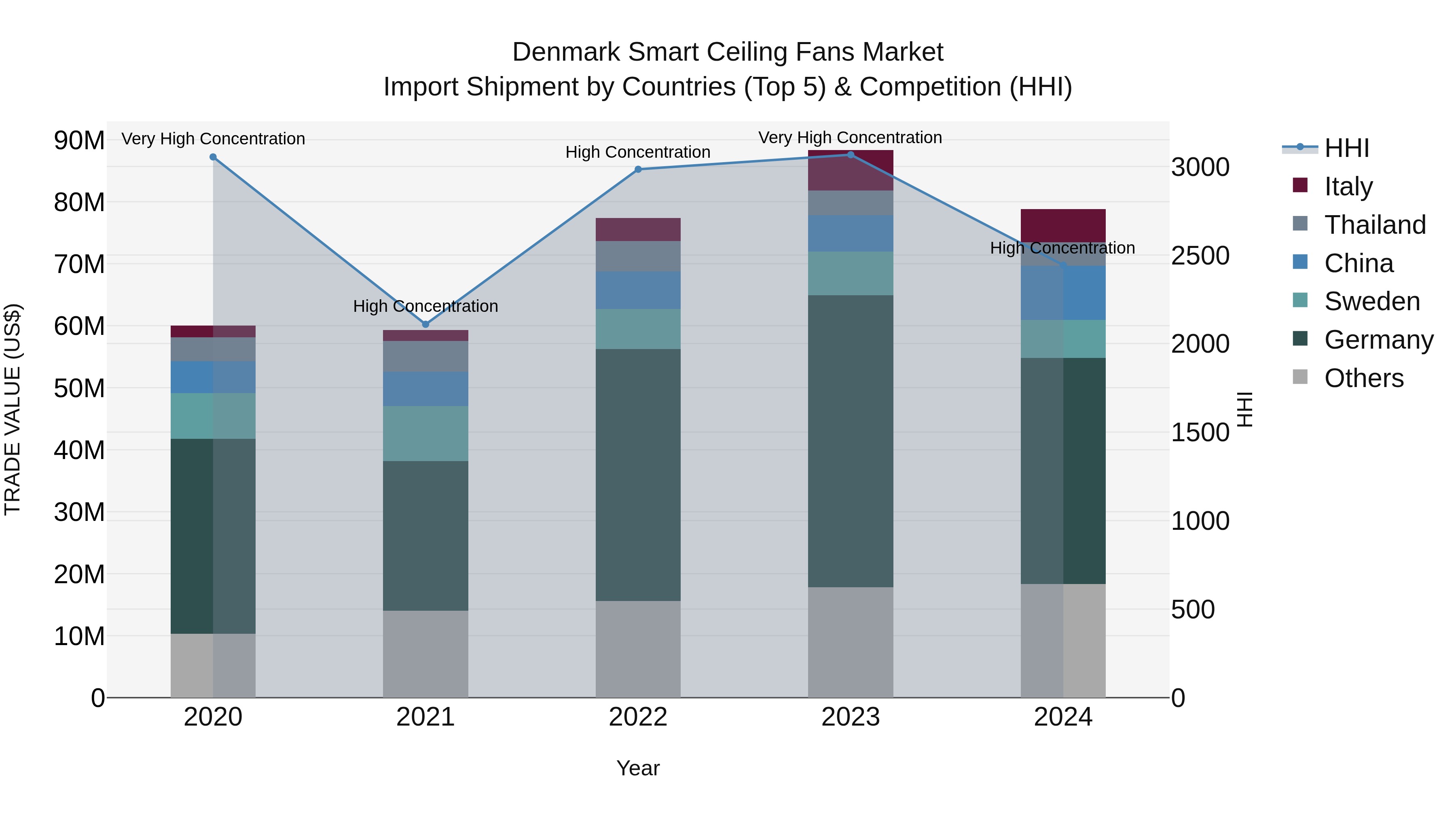 Denmark Smart Ceiling Fans Market Top 5 Importing Countries and Market Competition (HHI) Analysis
