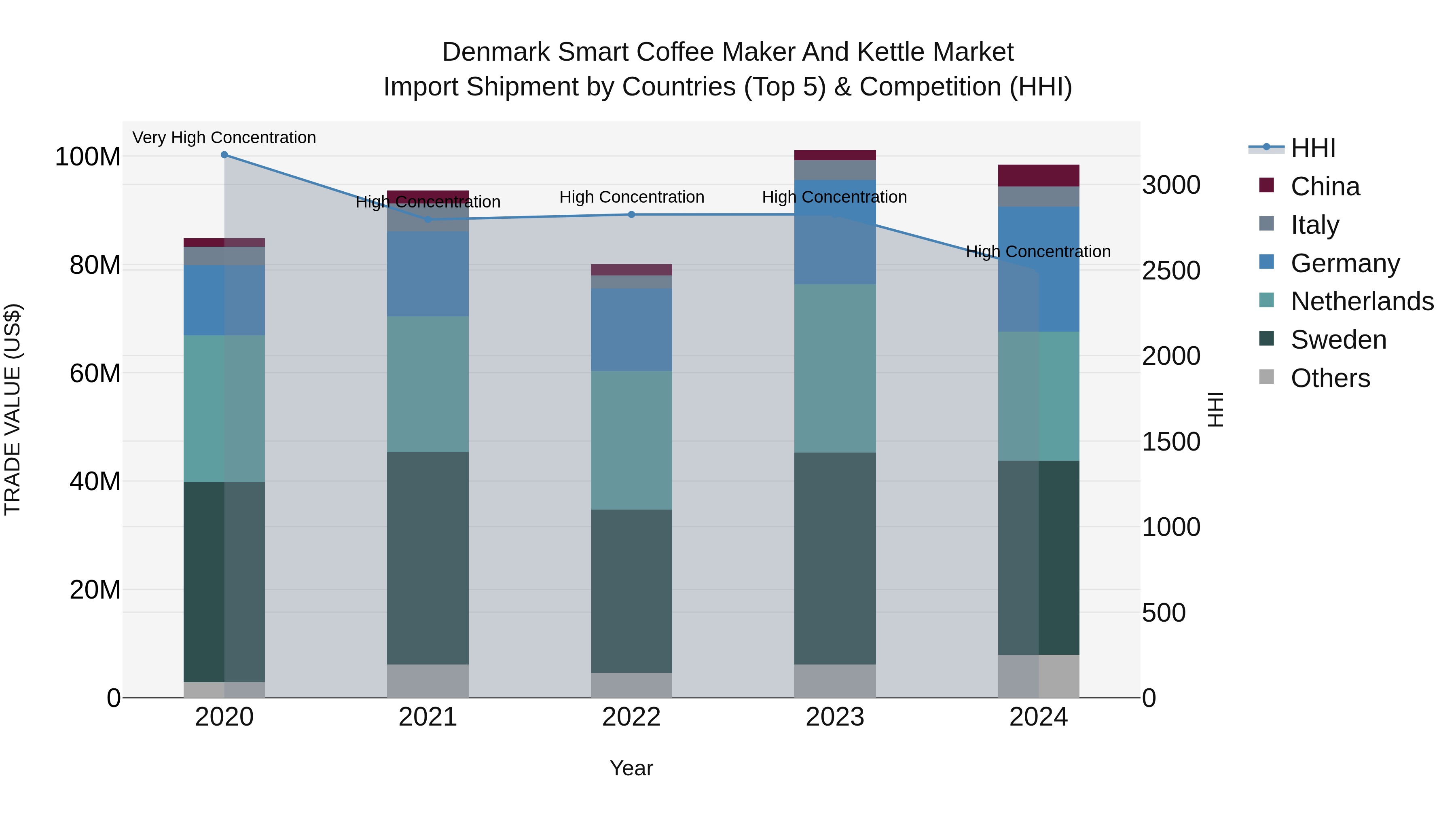 Denmark Smart Coffee Maker and Kettle Market Top 5 Importing Countries and Market Competition (HHI) Analysis