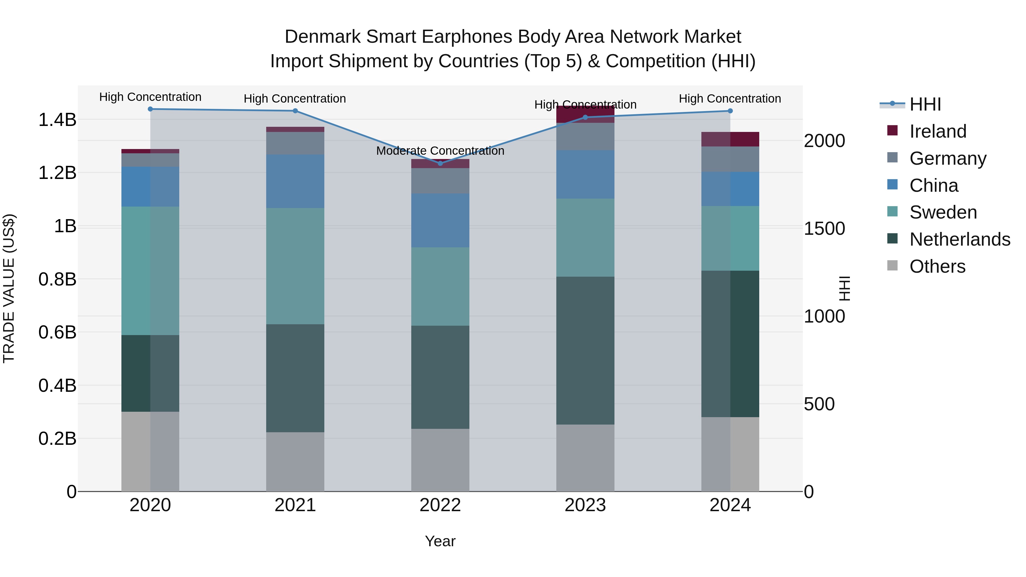 Denmark Smart Earphones Body Area Network Market Top 5 Importing Countries and Market Competition (HHI) Analysis