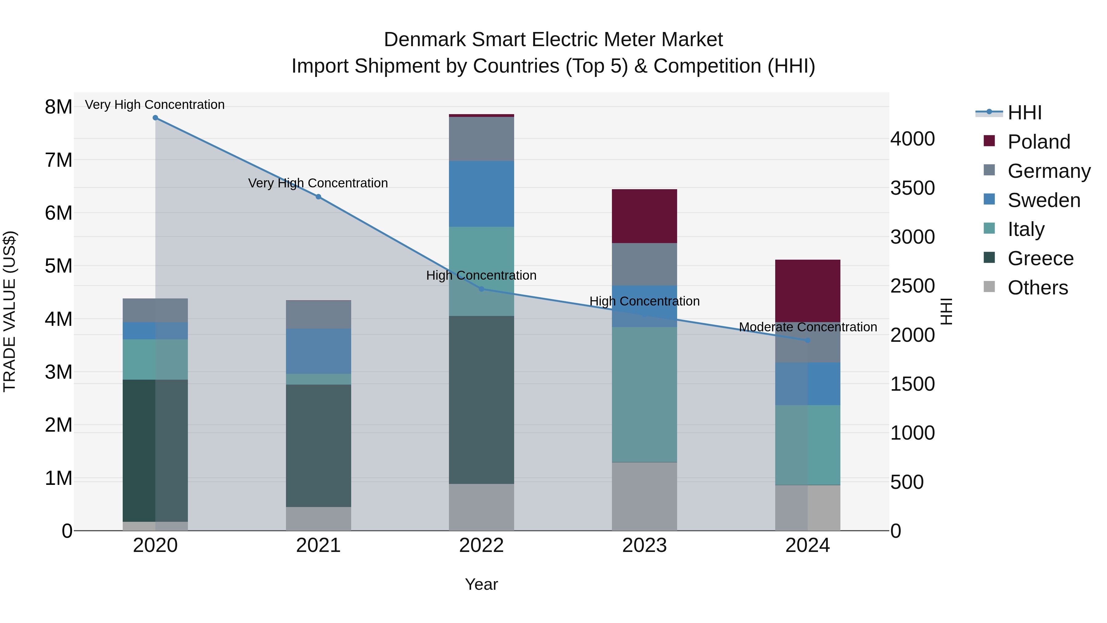 Denmark Smart Electric Meter Market Top 5 Importing Countries and Market Competition (HHI) Analysis