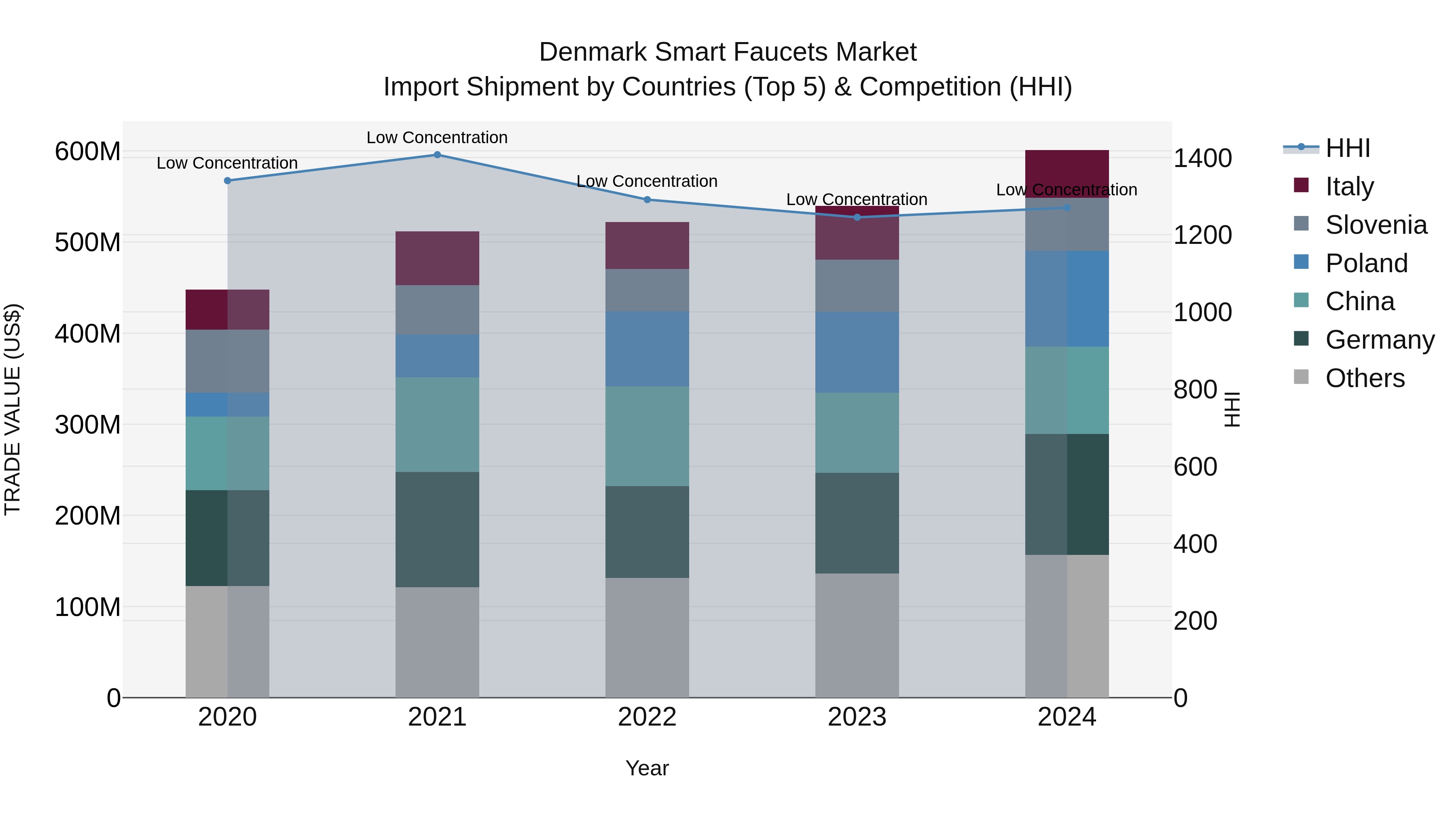 Denmark Smart Faucets Market Top 5 Importing Countries and Market Competition (HHI) Analysis