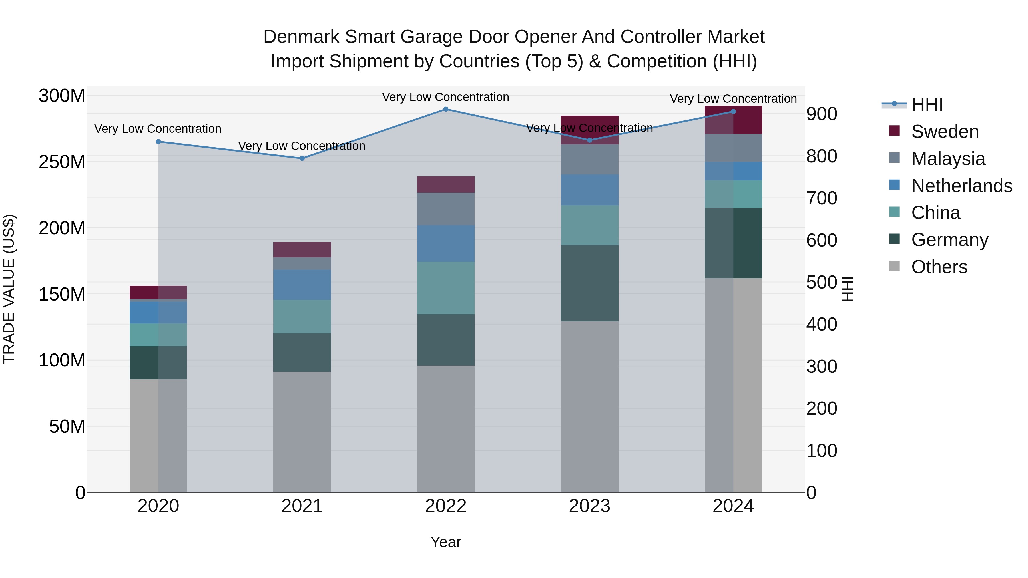 Denmark Smart Garage Door Opener and Controller Market Top 5 Importing Countries and Market Competition (HHI) Analysis