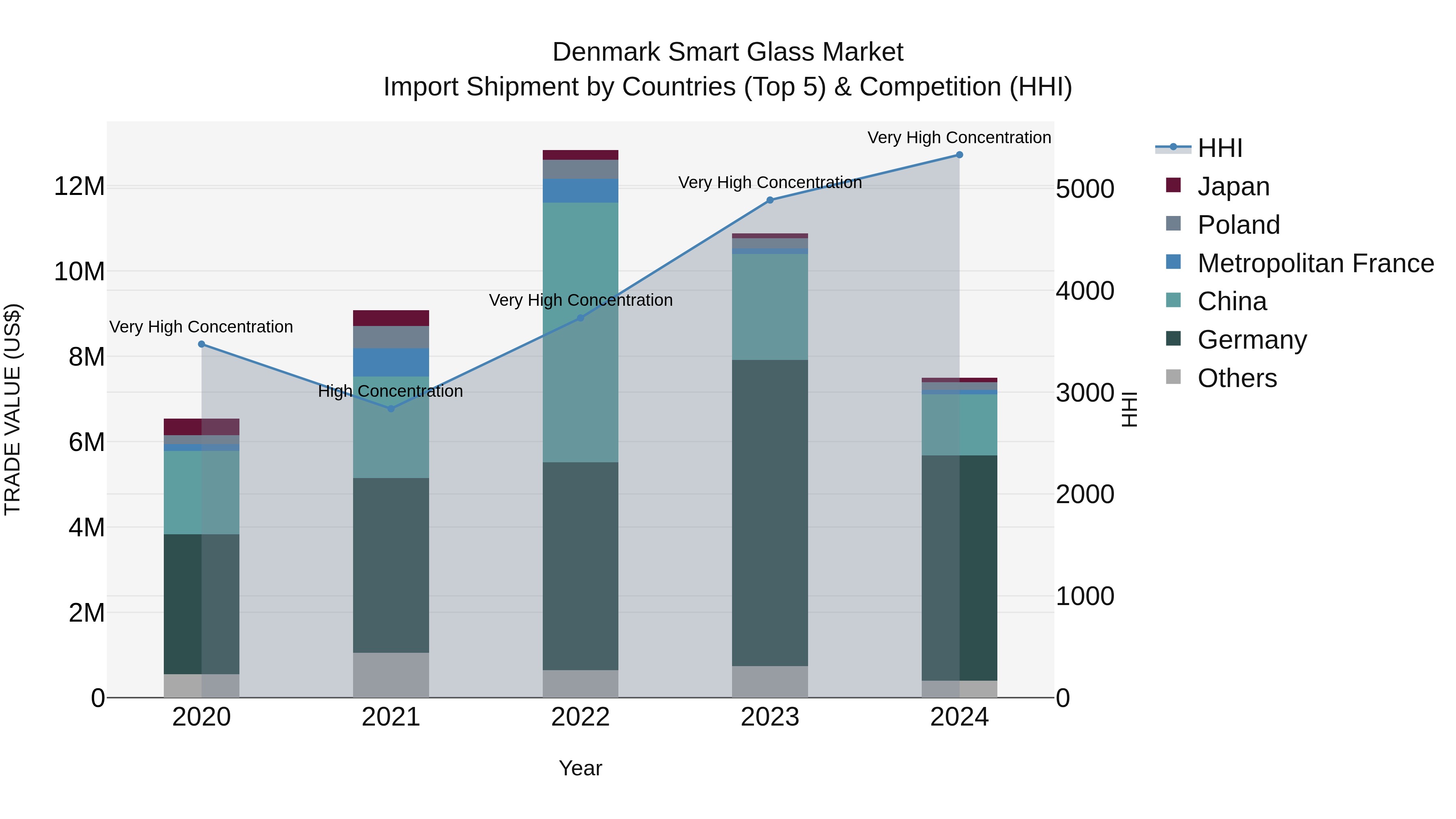 Denmark Smart Glass Market Top 5 Importing Countries and Market Competition (HHI) Analysis