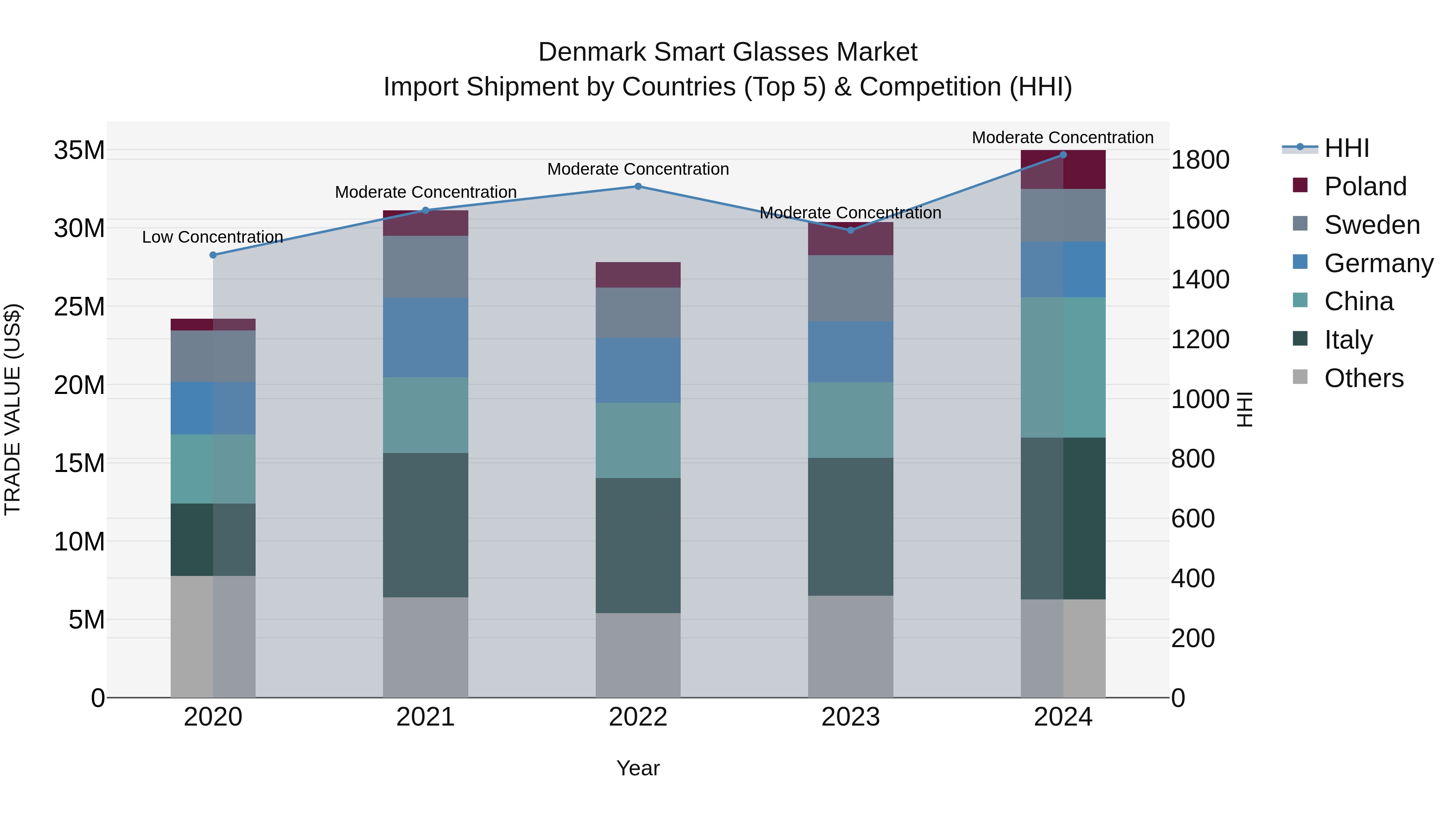 Denmark Smart Glasses Market Top 5 Importing Countries and Market Competition (HHI) Analysis