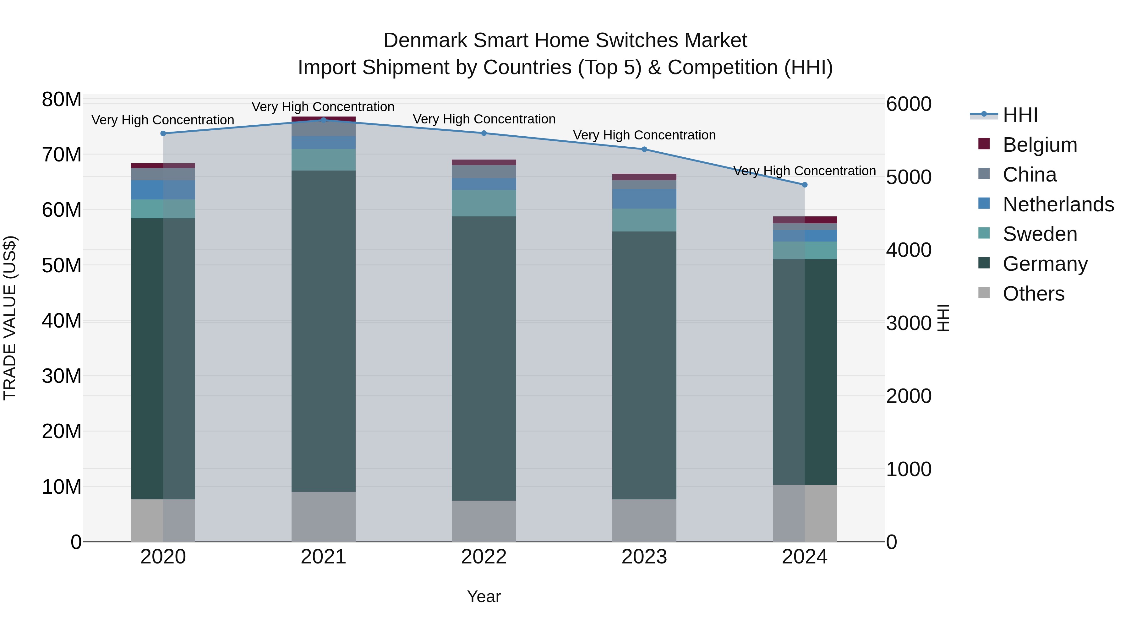 Denmark Smart Home Switches Market Top 5 Importing Countries and Market Competition (HHI) Analysis