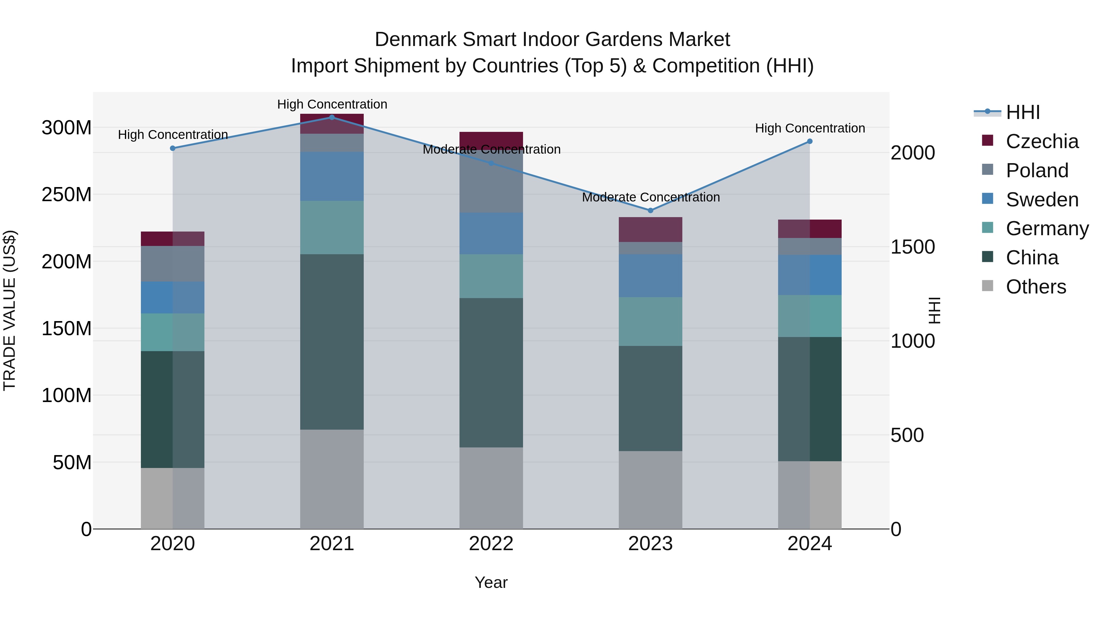 Denmark Smart Indoor Gardens Market Top 5 Importing Countries and Market Competition (HHI) Analysis