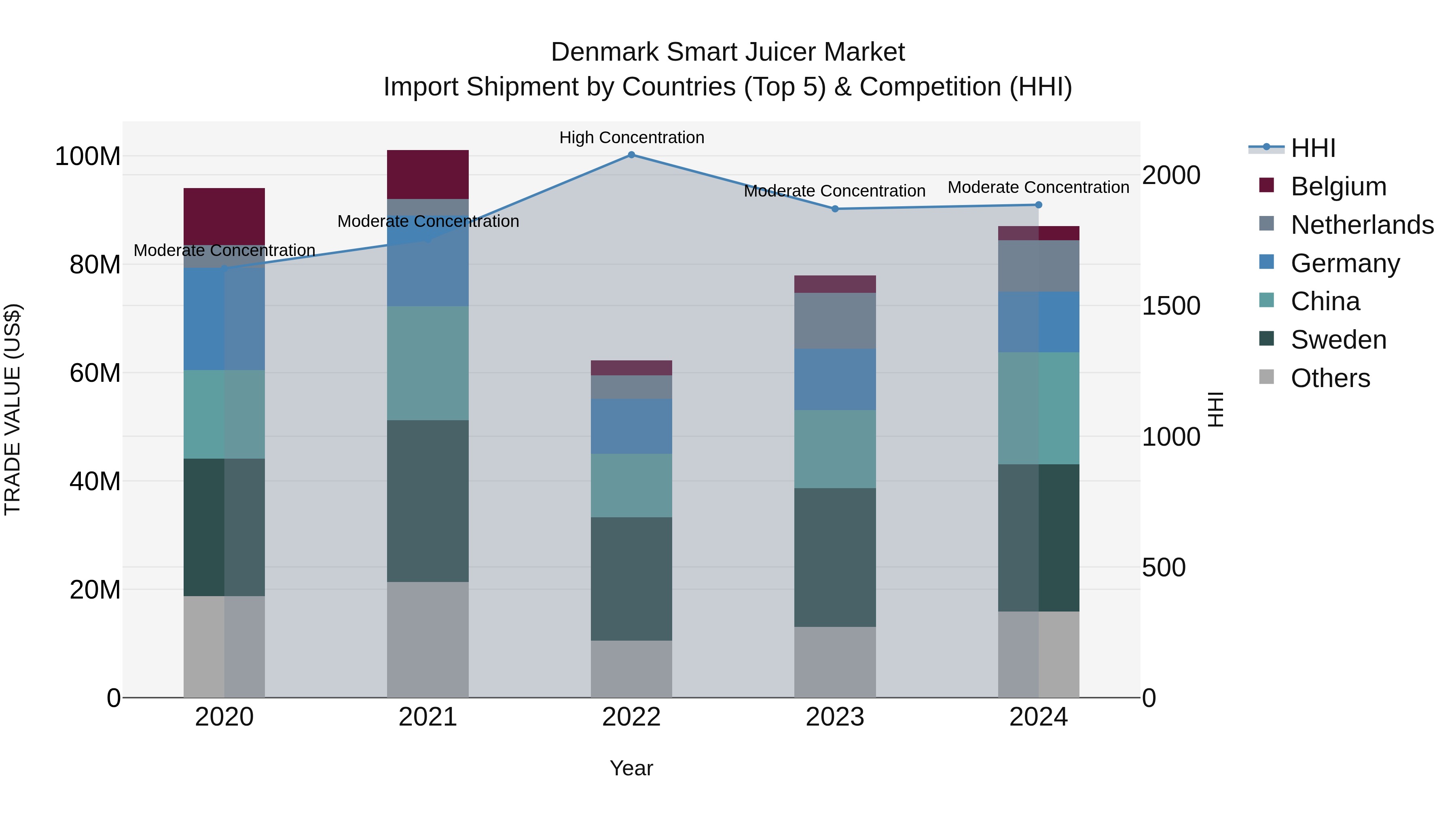 Denmark Smart Juicer Market Top 5 Importing Countries and Market Competition (HHI) Analysis