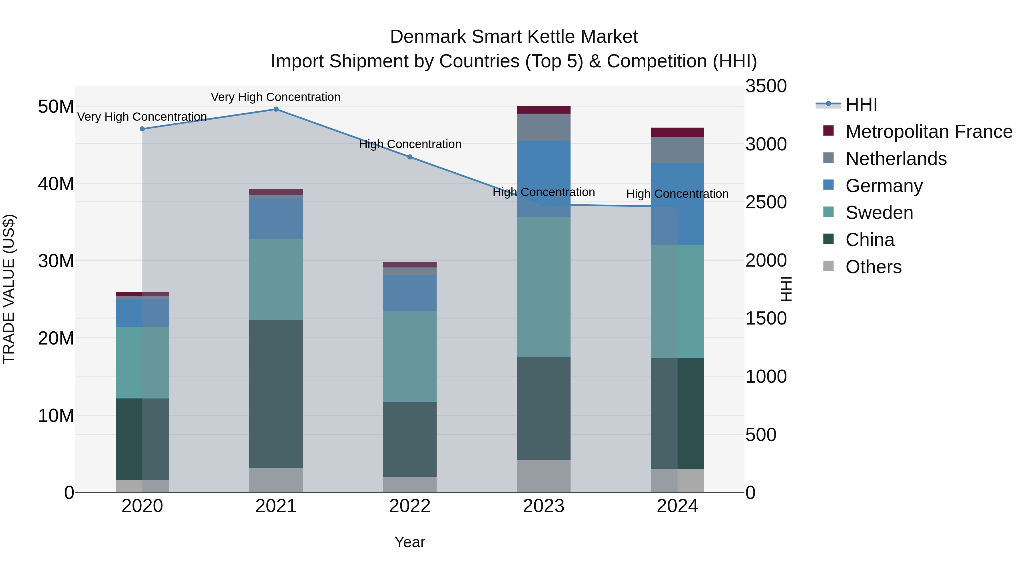 Denmark Smart Kettle Market Top 5 Importing Countries and Market Competition (HHI) Analysis
